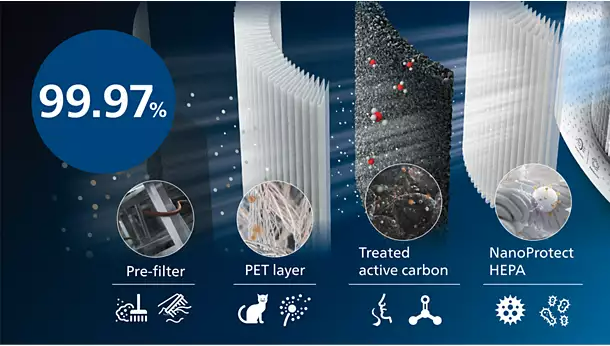 Levegőszűrő diagram, 99,97%, előszűrő, PET réteg, aktív szén, NanoProtect HEPA.