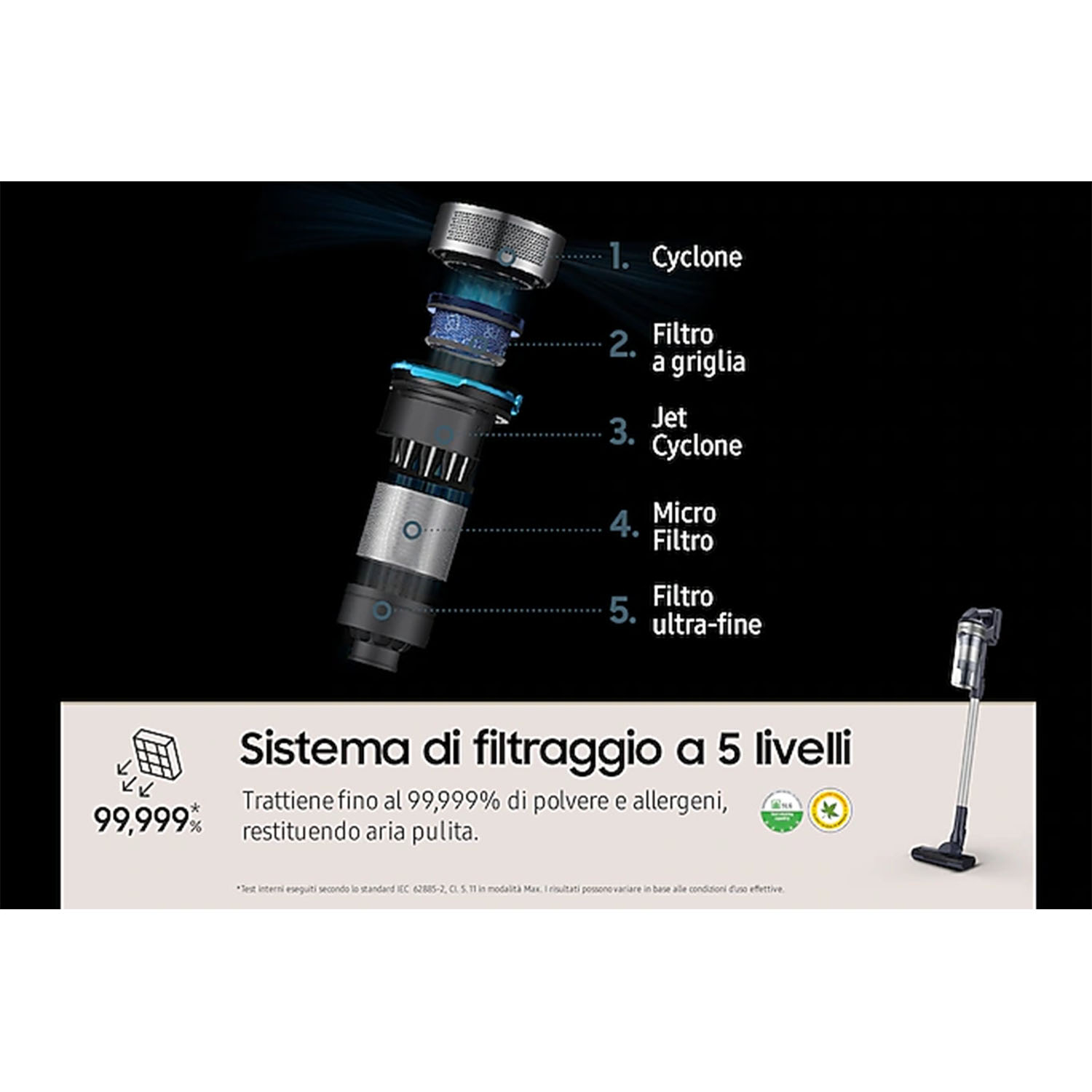 Diagramma di un aspirapolvere che mostra il sistema di filtraggio a 5 stadi e un aspirapolvere completo.