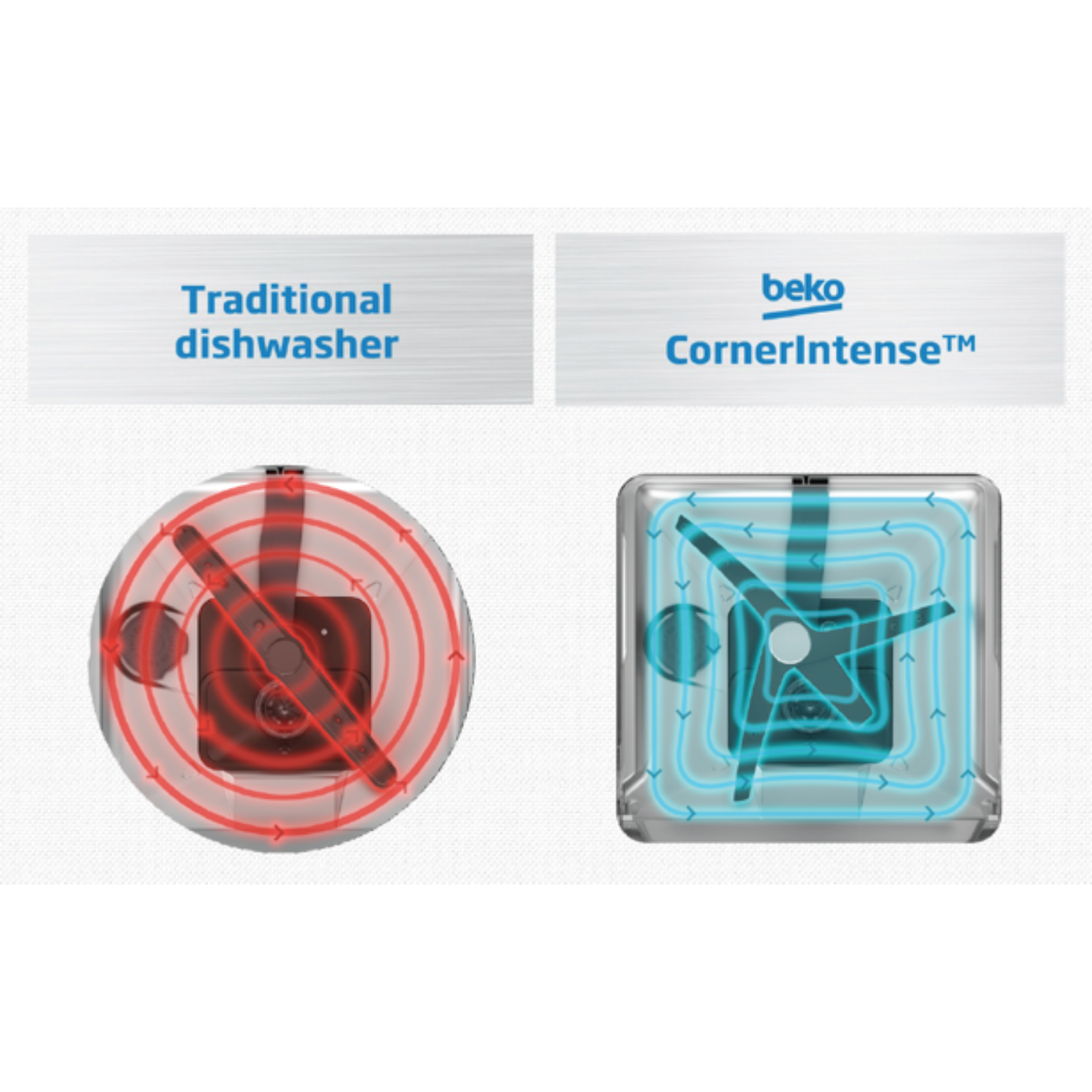 Diagram comparing traditional dishwasher and Beko's CornerIntense. Red and blue water flow illustrations.