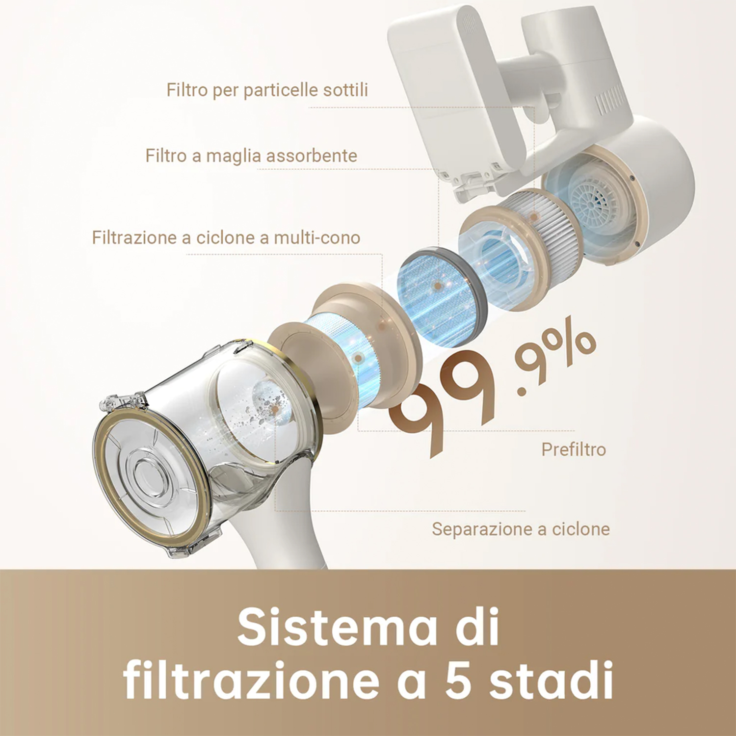 Sezione trasversale di un aspirapolvere, mostra un sistema di filtraggio a 5 stadi. Etichette.