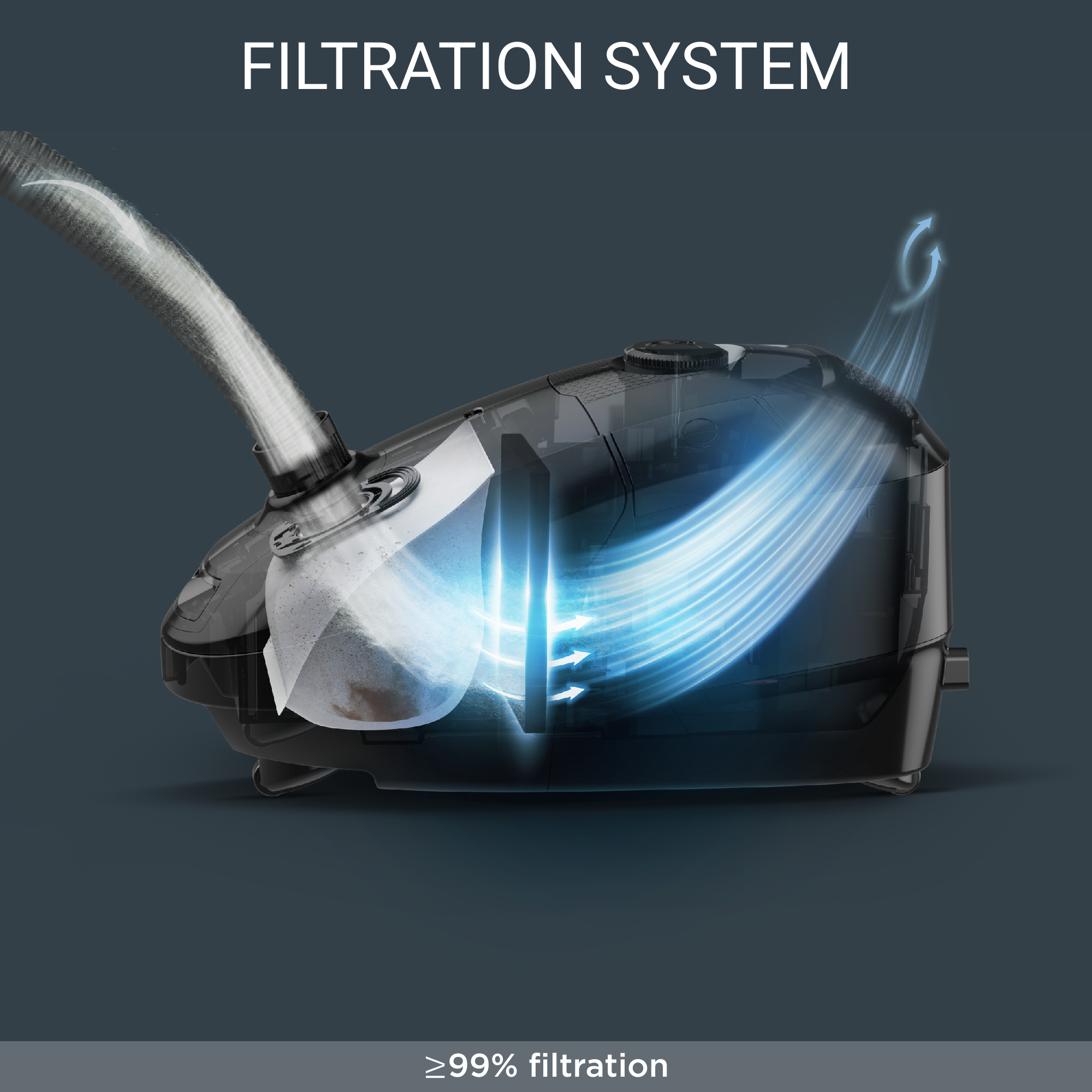 Diagram of a filtration system. Shows air flow, filter, and vacuum cleaner components. Text reads 'Filtration System' and '≥99% filtration'.