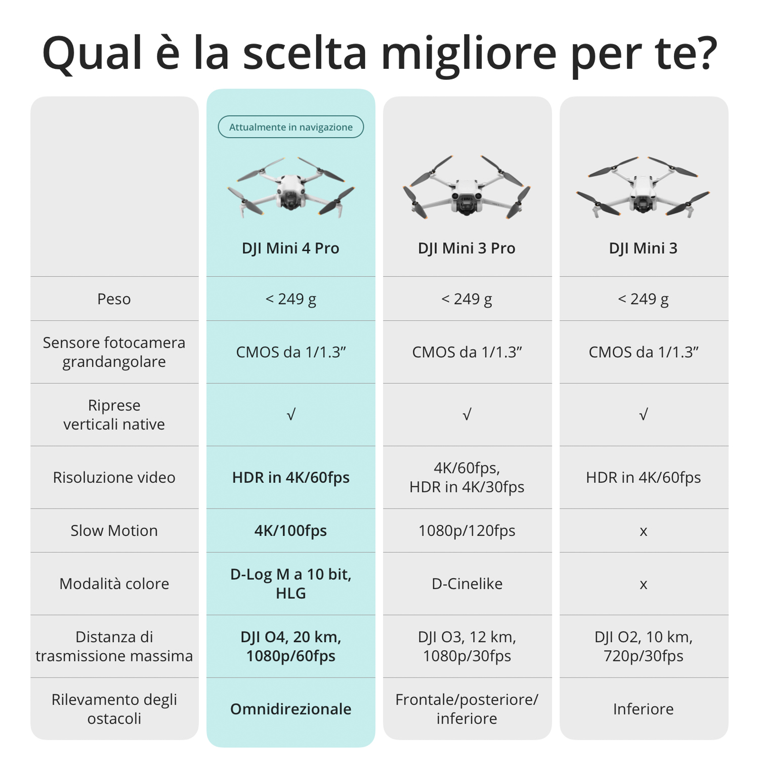 Tabella di confronto dei droni DJI Mini 4 Pro, Mini 3 Pro e Mini 3. Sono confrontate caratteristiche e specifiche.
