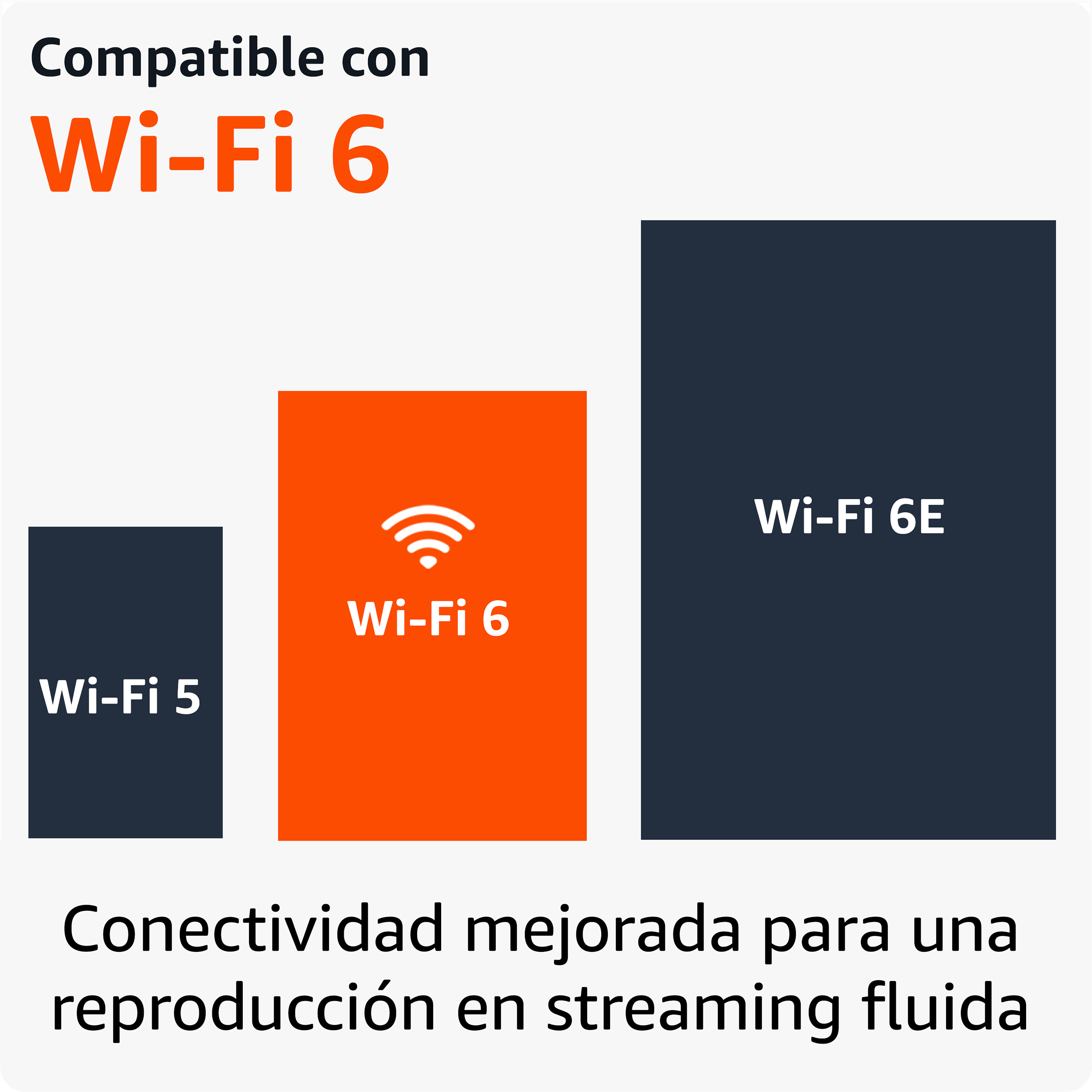 Tabla comparativa de Wi-Fi con Wi-Fi 5, Wi-Fi 6 y Wi-Fi 6E, para streaming.
