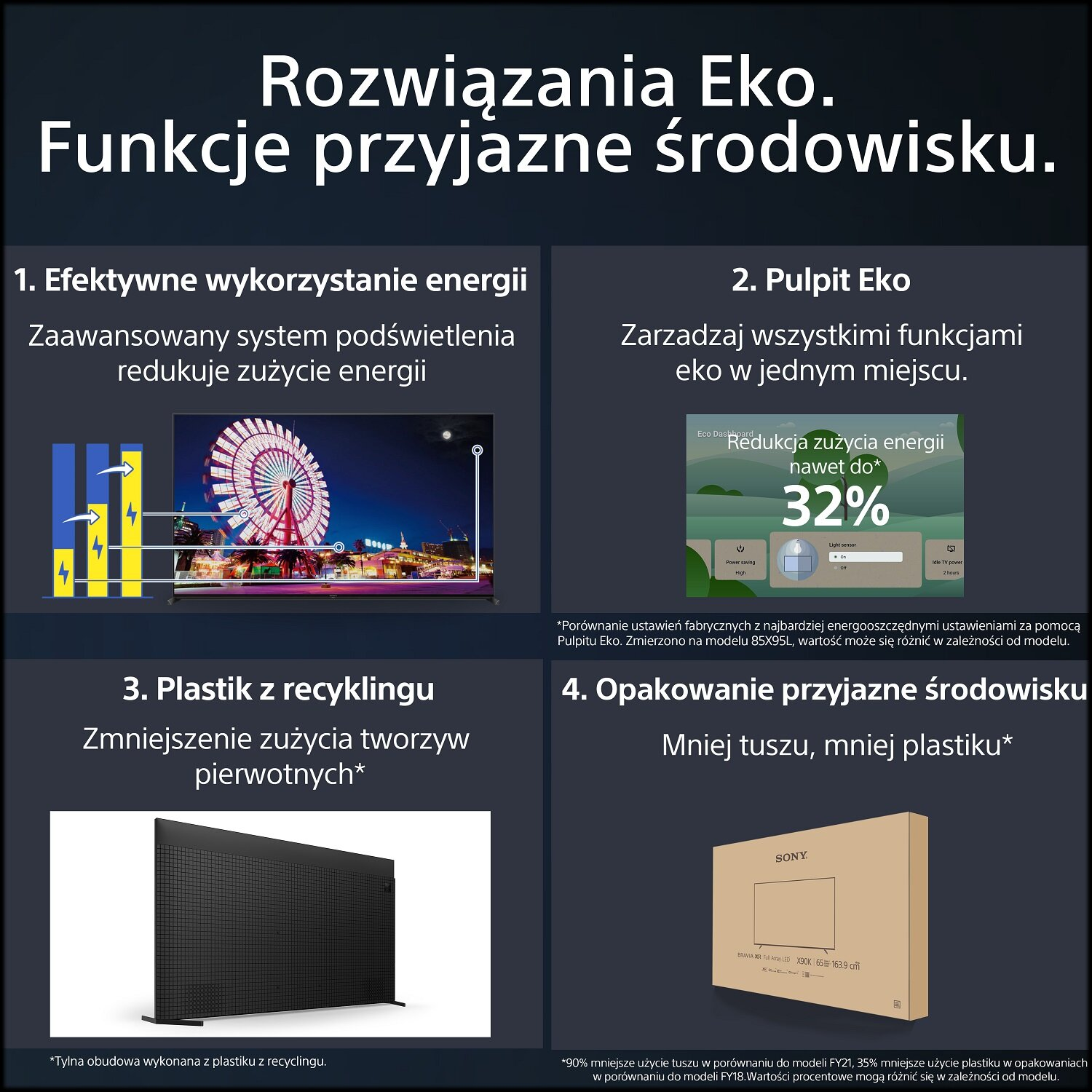 Diagram przedstawiający ekologiczne cechy telewizora: zużycie energii, tryb eko, plastik z recyklingu i opakowanie.