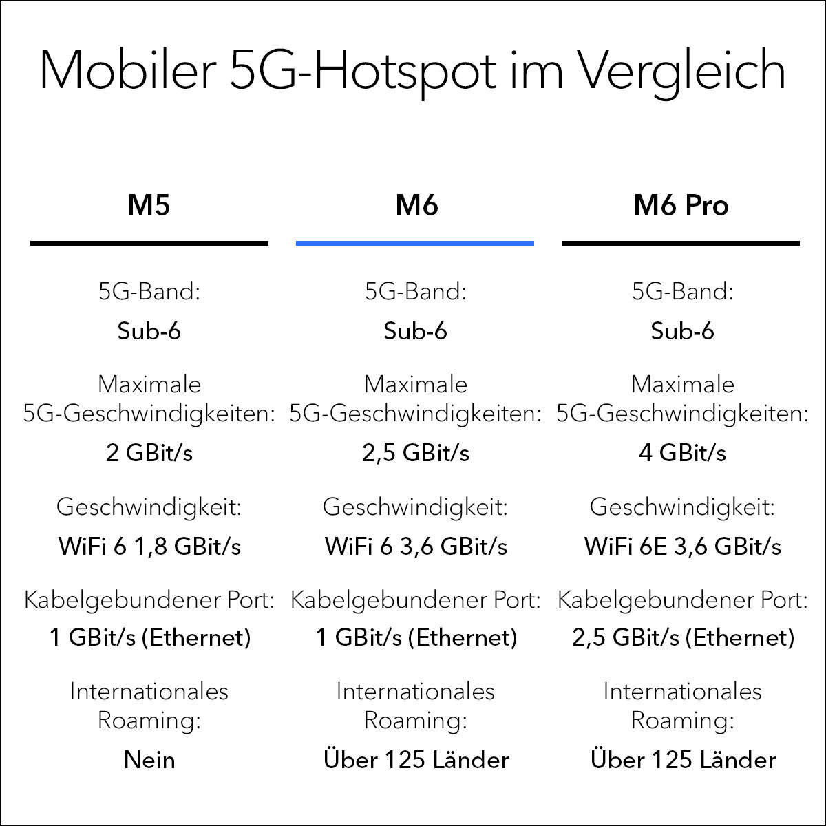 Eine Tabelle zum Vergleich von 5G-Hotspots: M5, M6 und M6 Pro. Daten umfassen 5G-Band, Geschwindigkeit, Anschlüsse und Roaming.