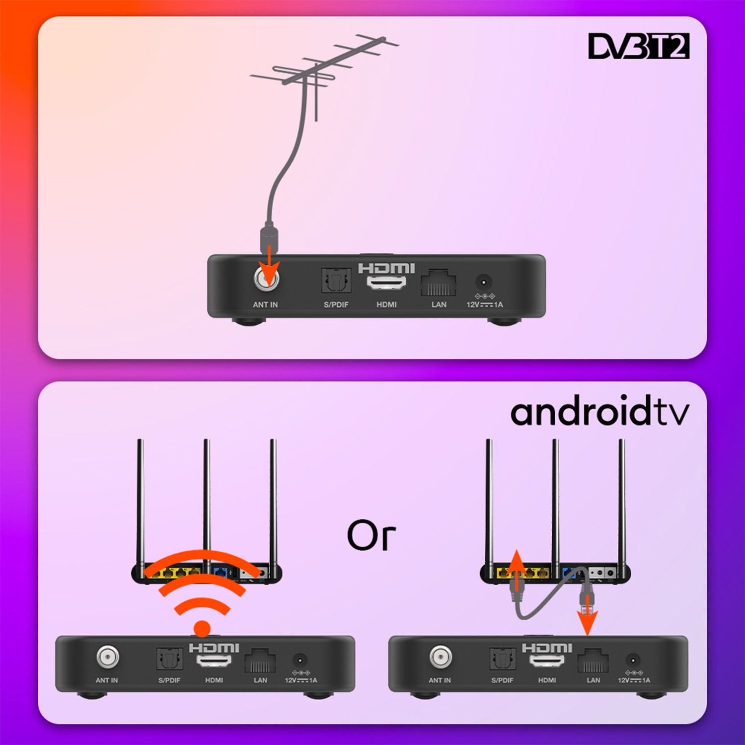 Due opzioni per un ricevitore digitale: connessione antenna o connessione Wi-Fi/Ethernet.