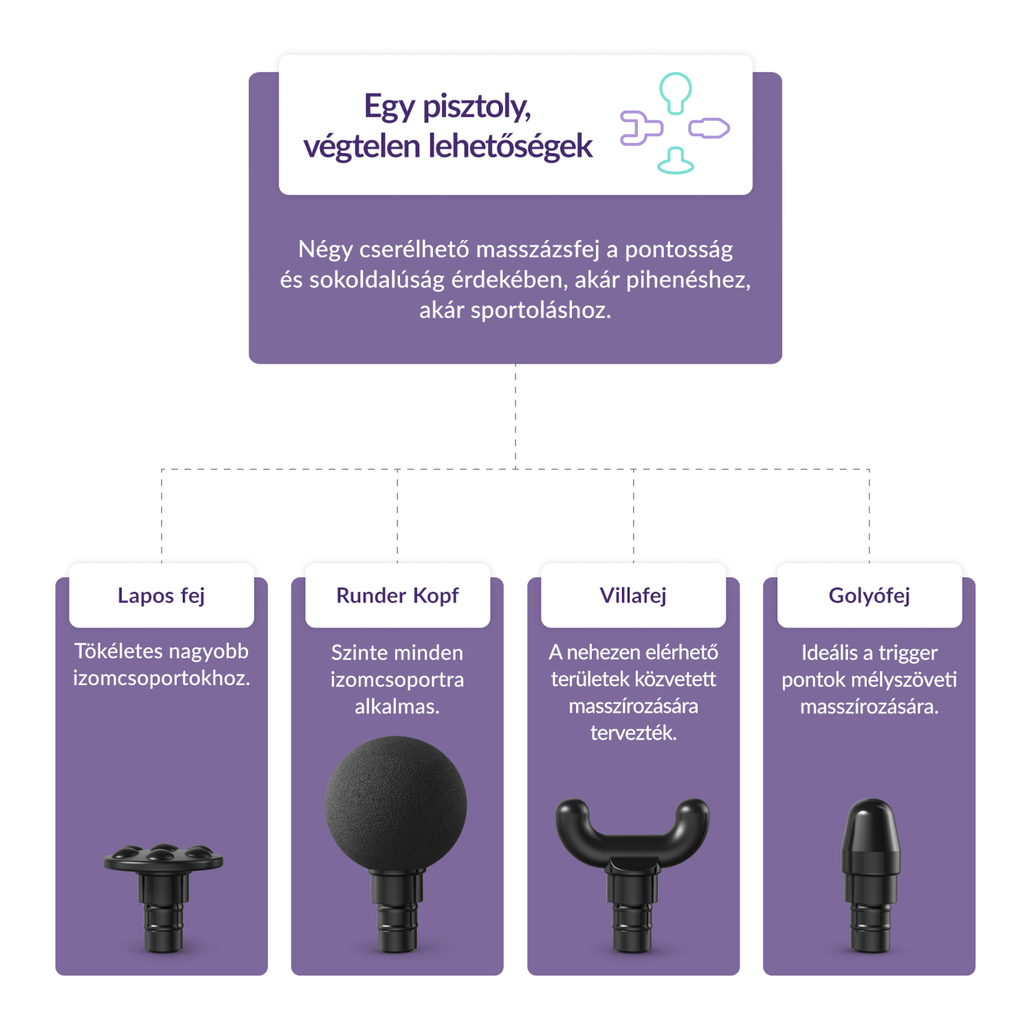 Négy masszázsfejet bemutató diagram. Mindegyik fej a test különböző területeihez való.
