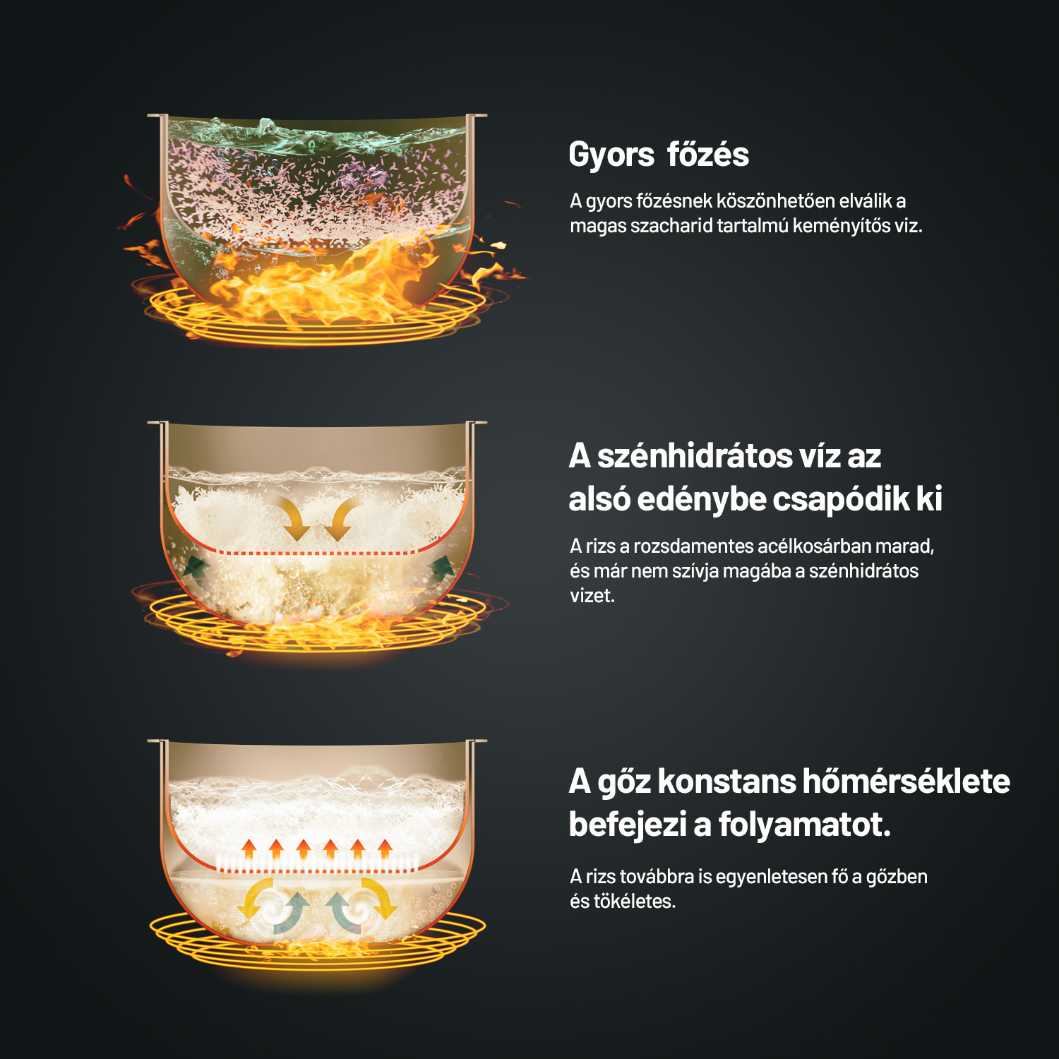 A rizsfőzés diagramja egy edényben. A folyamat szakaszait mutatja szöveges leírásokkal.