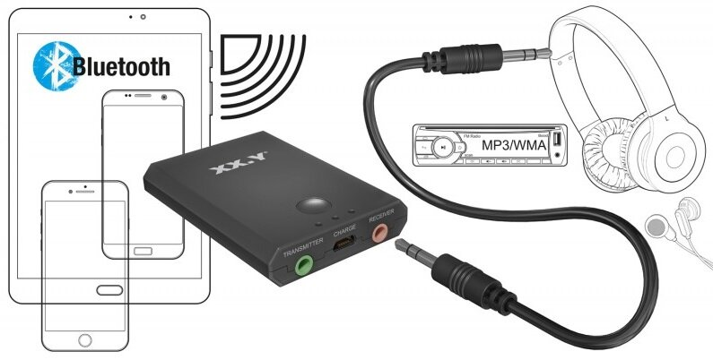 Schemat przedstawiający urządzenia Bluetooth i odbiornik z połączeniami słuchawkowymi i audio w samochodzie.