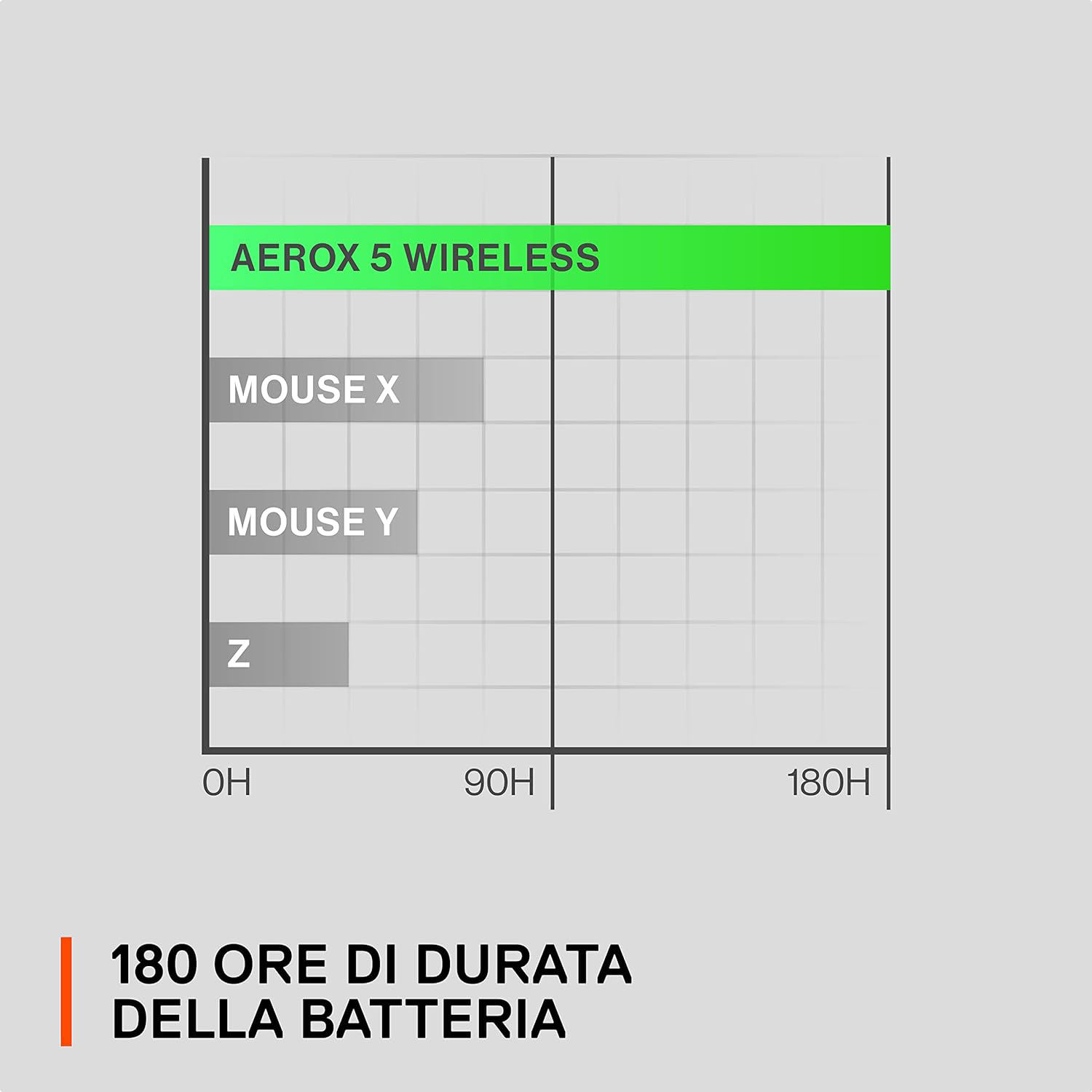 Grafico che mostra la durata della batteria per un mouse e una tastiera da gioco.