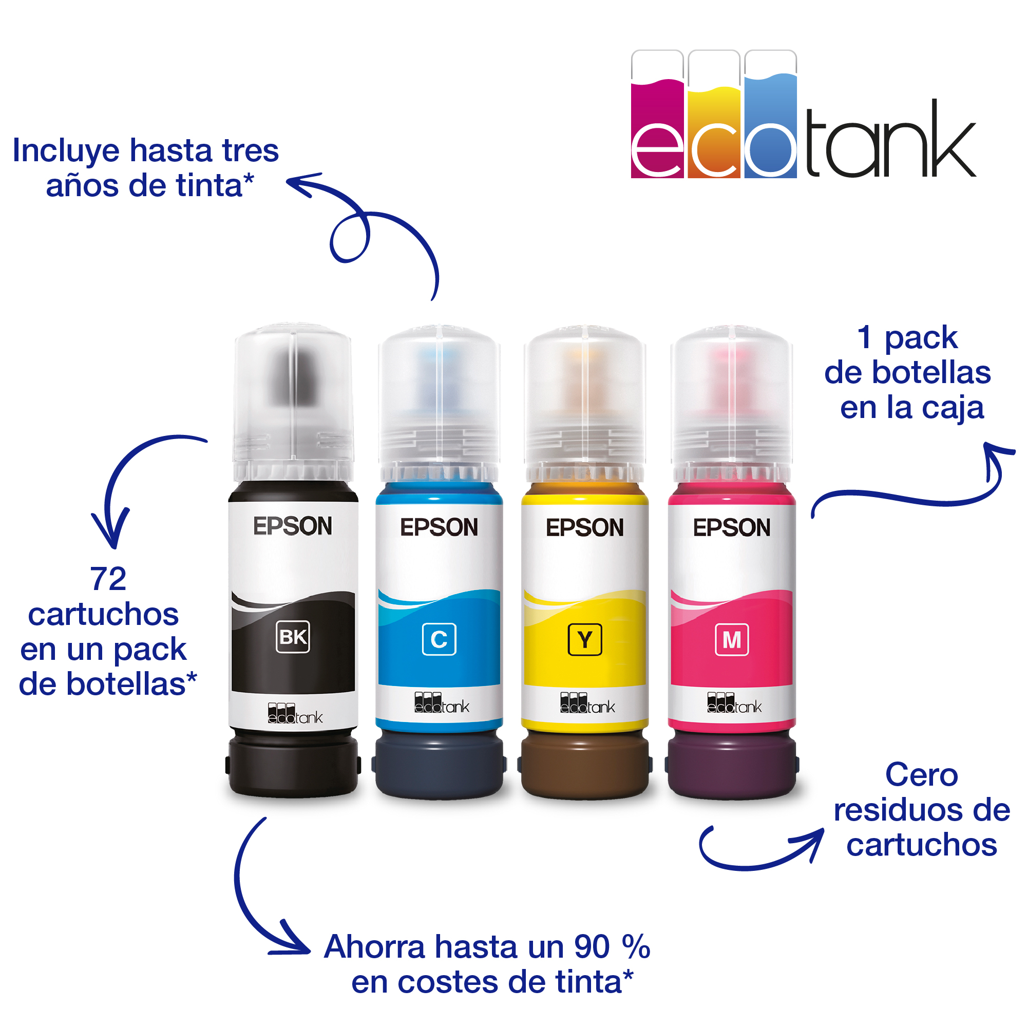 Cuatro botellas de tinta en negro, cian, amarillo y magenta. Flechas y texto que indican características y ahorros.