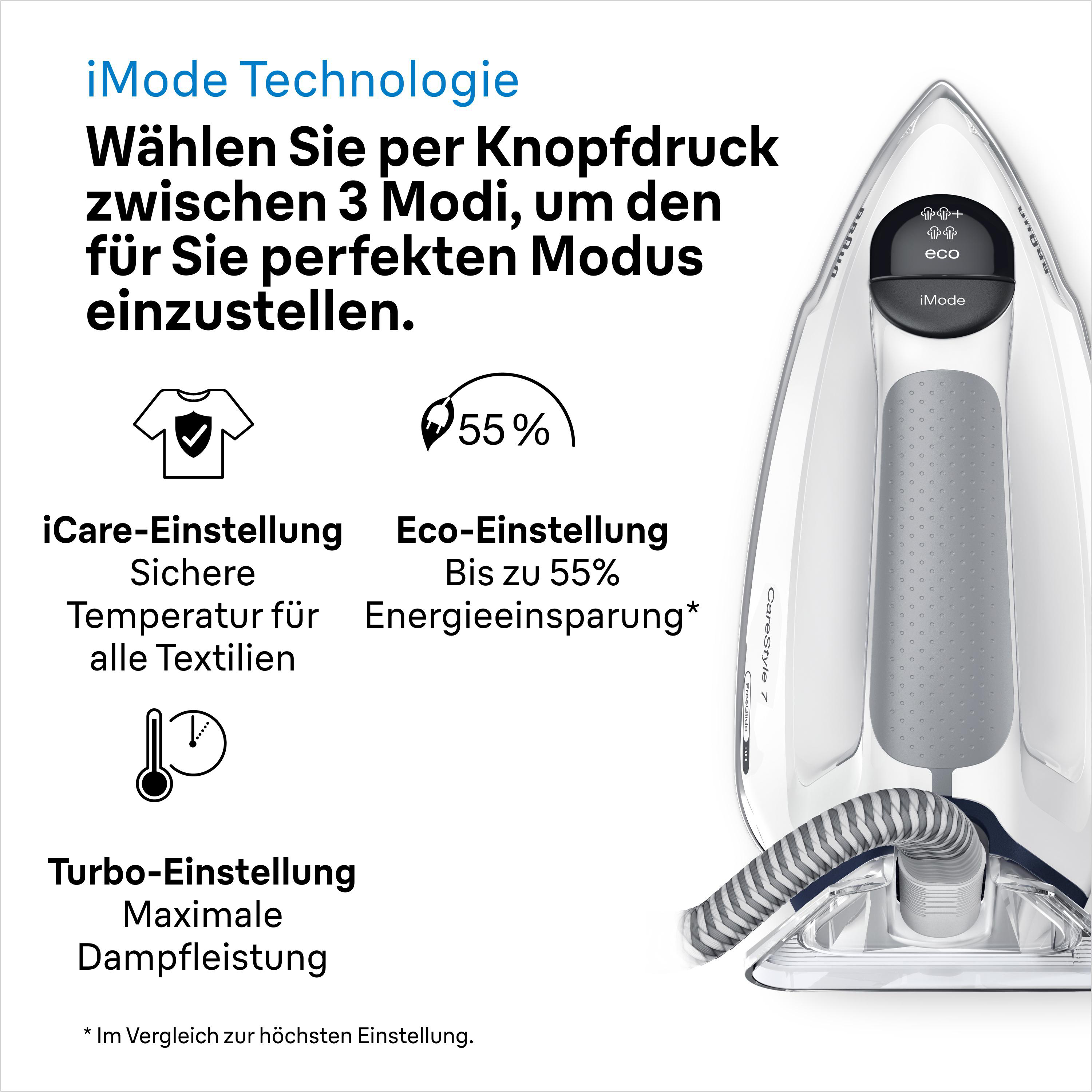 Infografik über ein Bügeleisen, die Einstellungen für iCare-, Eco- und Turbo-Modi zeigt. Text und Symbole sind enthalten.