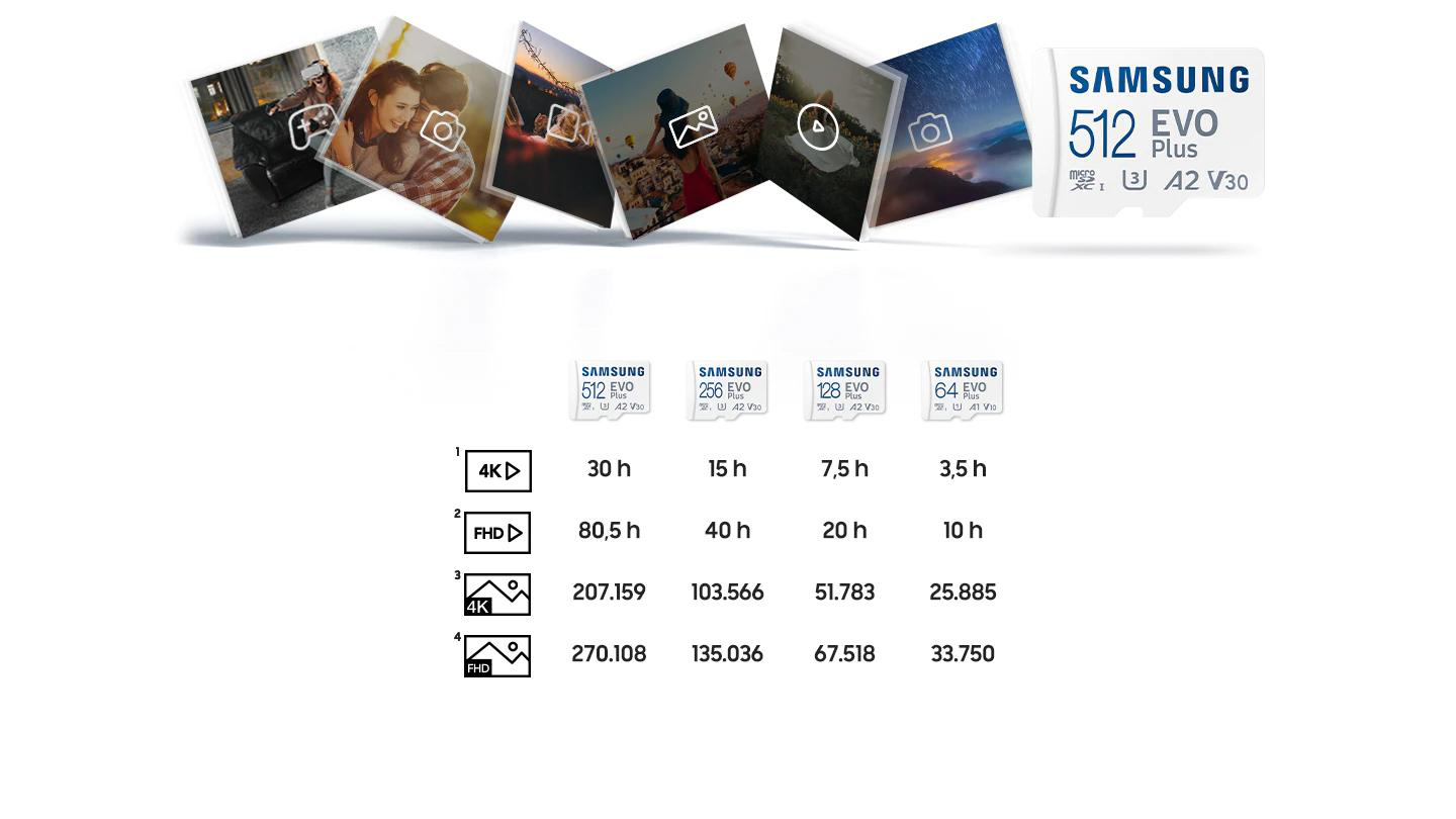 Das Bild zeigt Samsung EVO Plus Speicherkarten, Bildsymbole und Zeitdauern für 4K- und FHD-Aufnahmen.