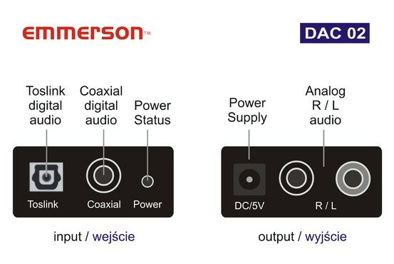 Schemat DAC. Oznaczone wejścia i wyjścia z tekstem i ikonami. Tło jest białe.