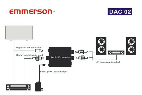 Schemat konwertera audio podłączonego do telewizora, głośników i innych urządzeń.