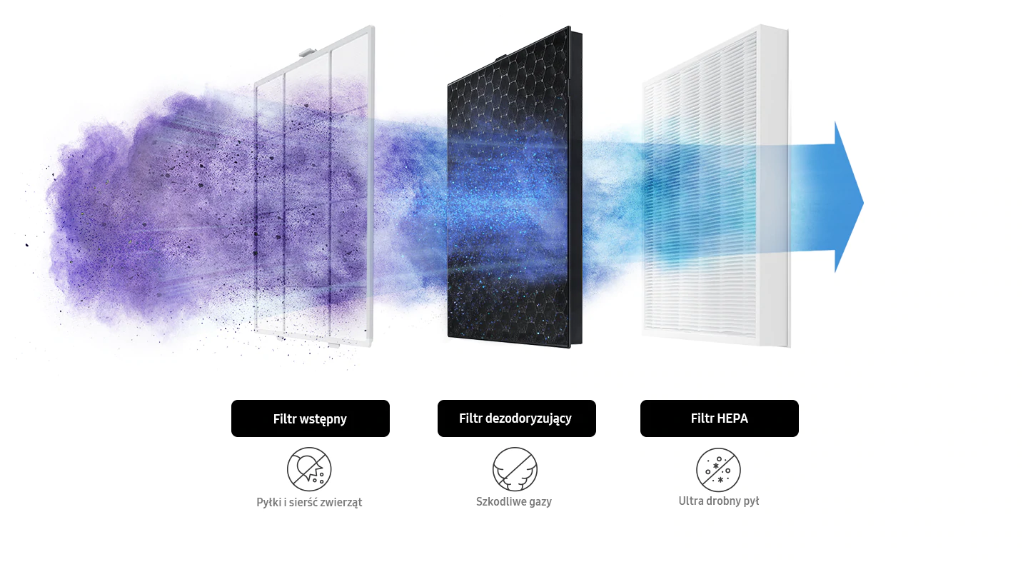 Filtr powietrza z trzema warstwami pokazującymi, jak filtruje powietrze, z etykietami tekstowymi.