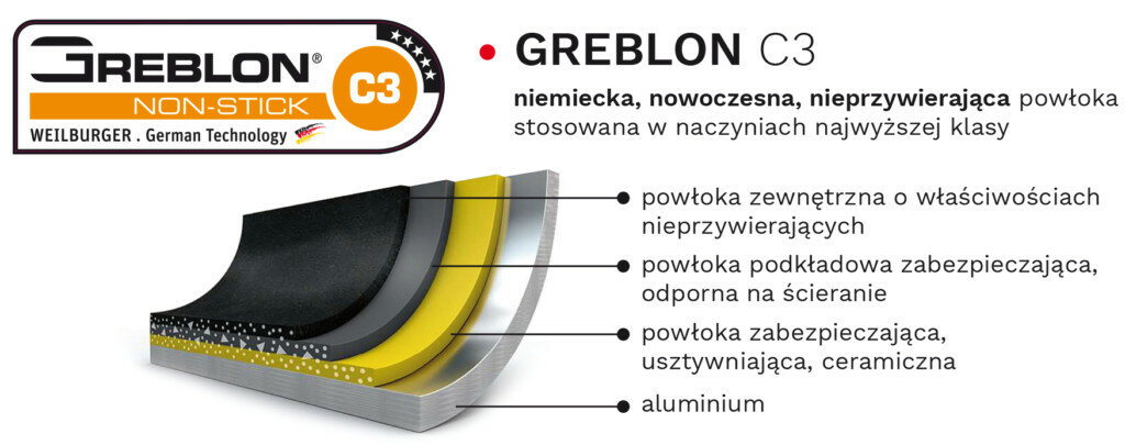 Schemat pokazujący warstwy powłoki nieprzywierającej Greblon C3 na patelni z tekstem.