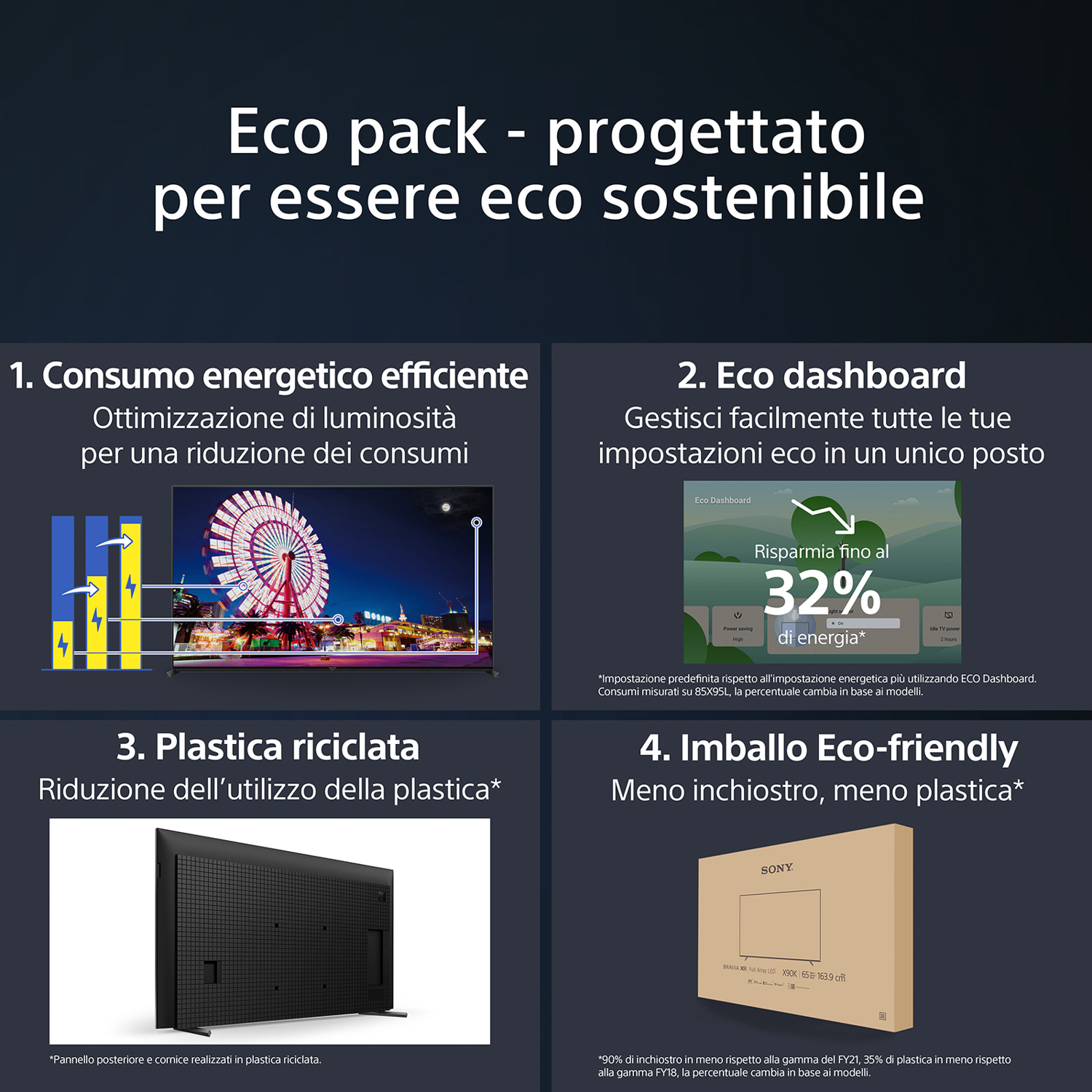 Quattro immagini che illustrano le caratteristiche della TV Sony: efficienza energetica, dashboard ecologico, plastica riciclata e imballaggio ecologico.