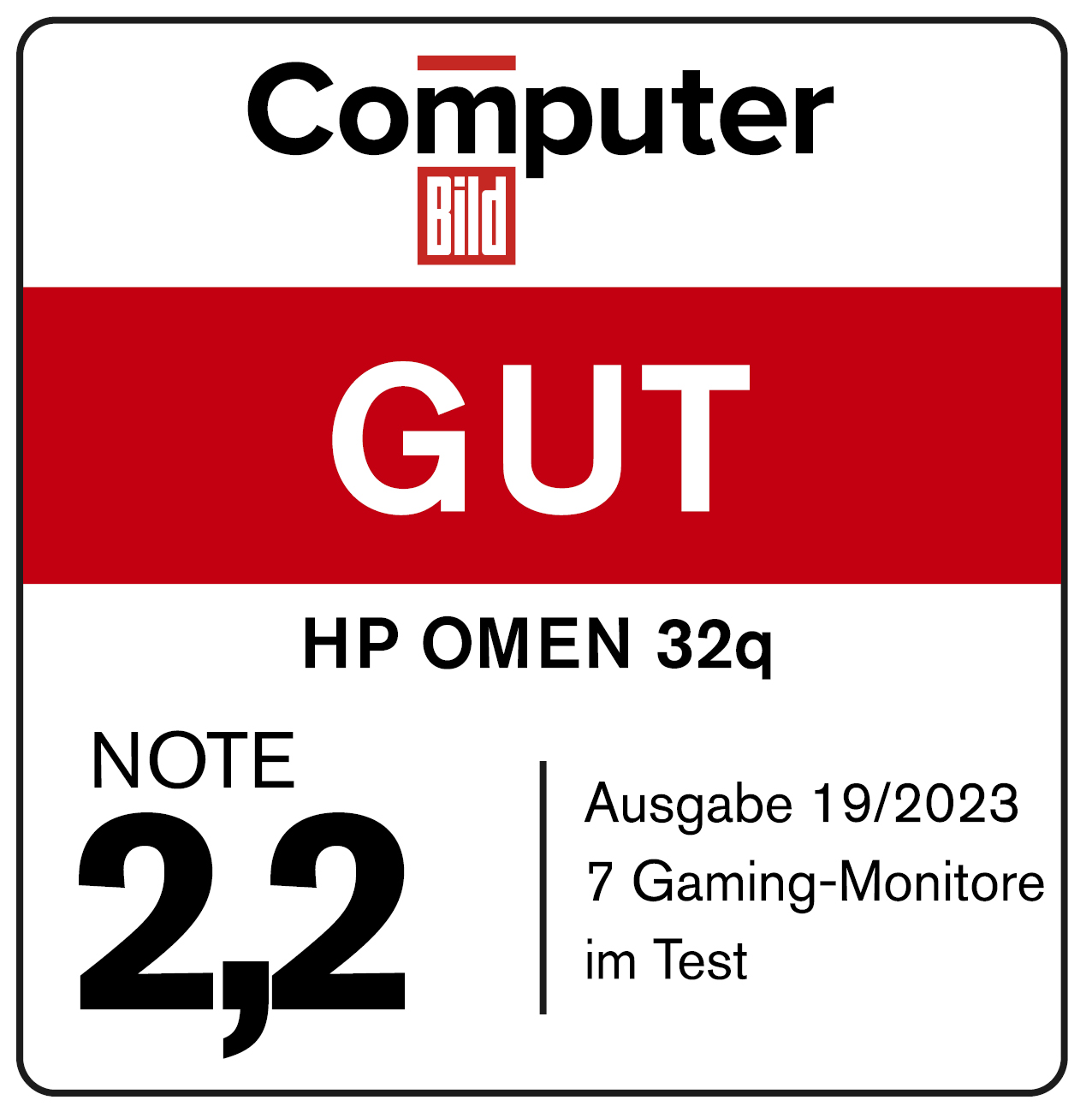 Eine rot-weiße Grafik mit der Aufschrift GUT und HP OMEN 32q, mit einer Bewertung von 2,2.