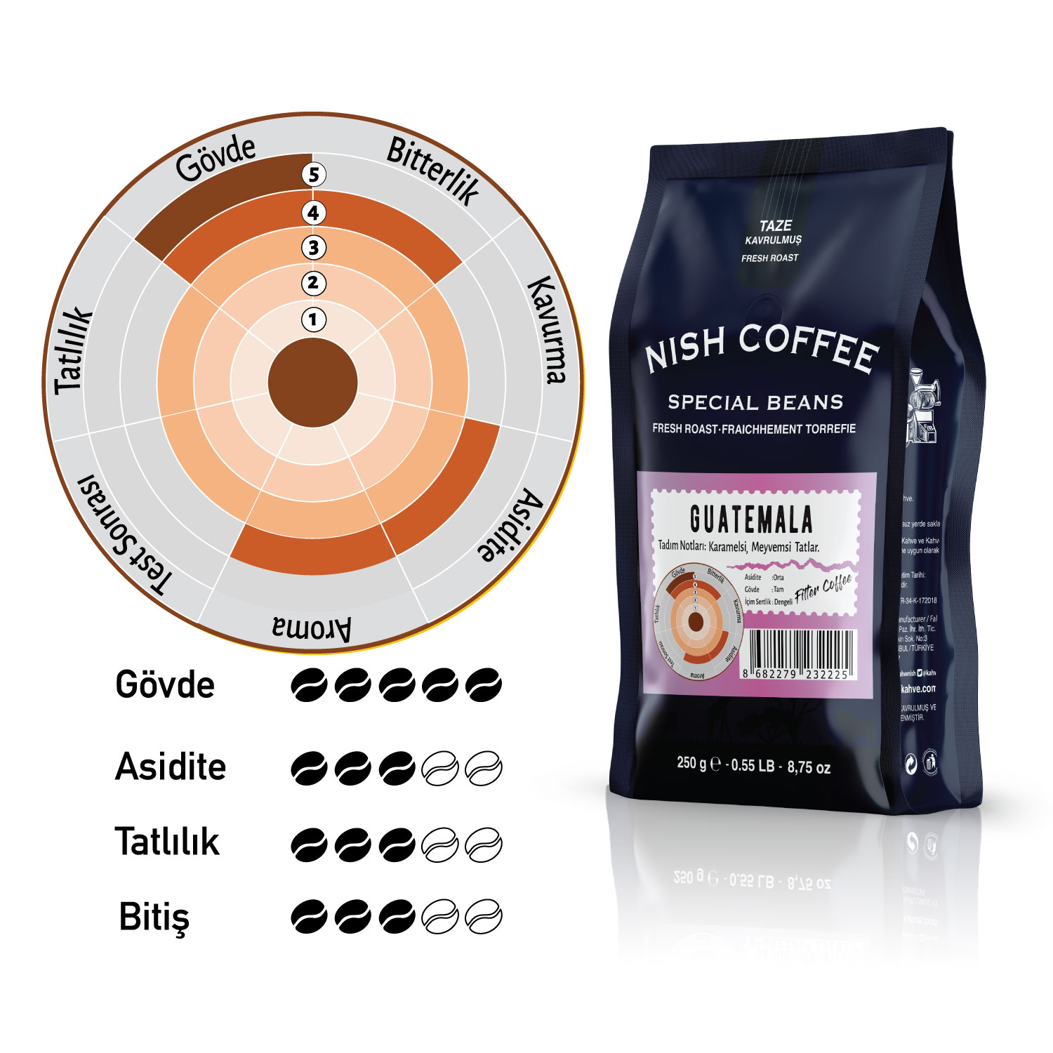 Aroma çarkı ve kahve çekirdeği bilgileri içeren bir Nish Kahve poşeti.