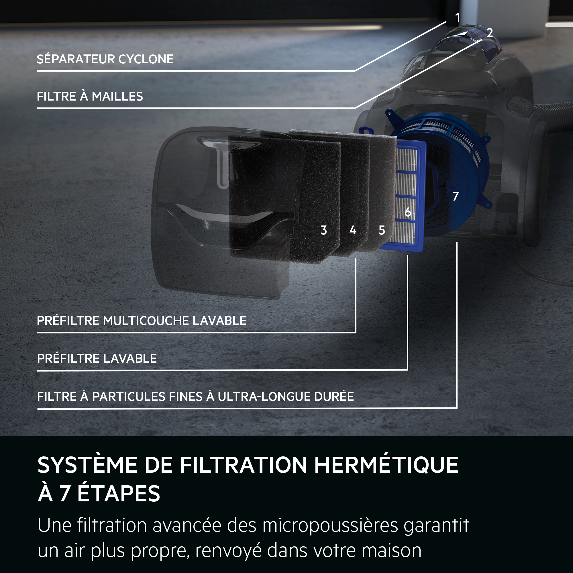 Diagramme montrant le système de filtre d'un aspirateur en 7 étapes.