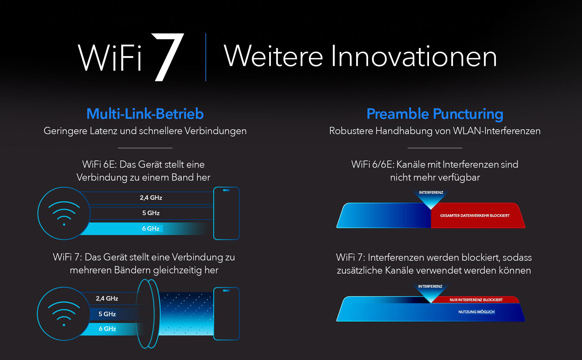 Infografik, die WiFi 7 erklärt. Diagramme zeigen Verbindungen und Interferenzmanagement.