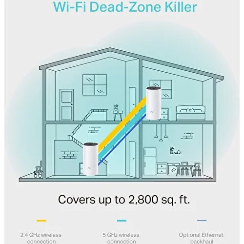 Bir WiFi mesh sistemi ile bölünmüş bir evin illüstrasyonu.