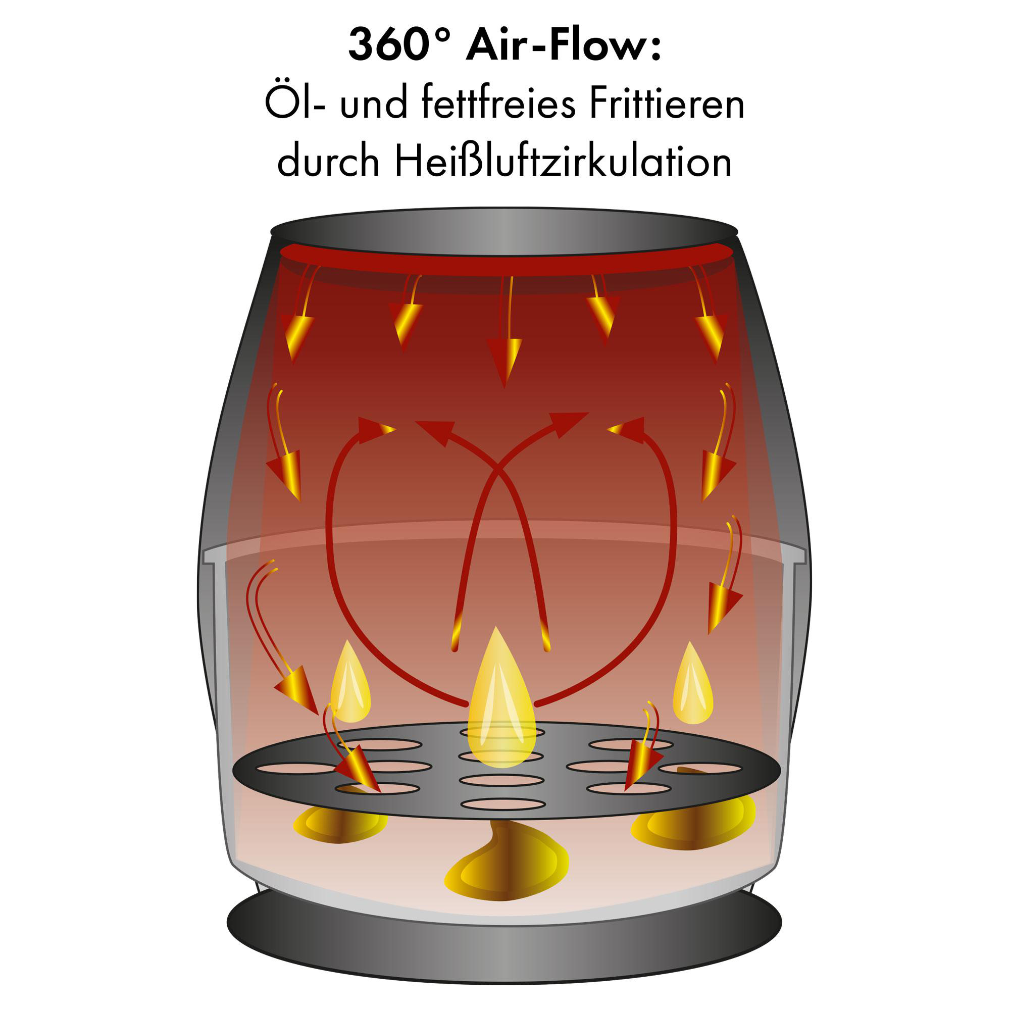 Diagramm eines Luftfritters mit 360° Luftzirkulation. Es zeigt Heizelemente und Lebensmittel.