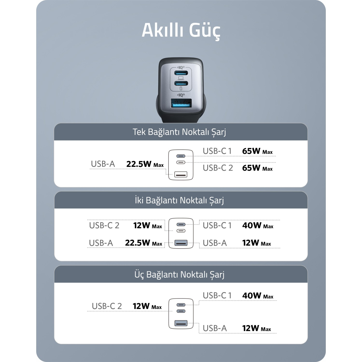 Çoklu bağlantı noktasına sahip Anker şarj cihazı. USB-A ve USB-C için bağlantı seçeneklerini ve güç çıkışlarını gösterir.