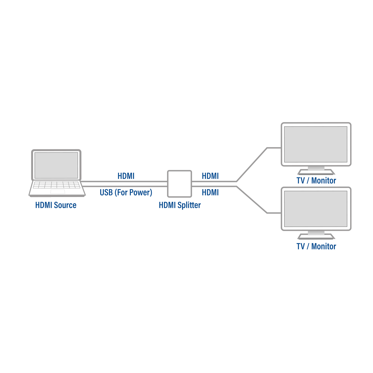 Diagram of a laptop connected to an HDMI splitter, then to two monitors. 