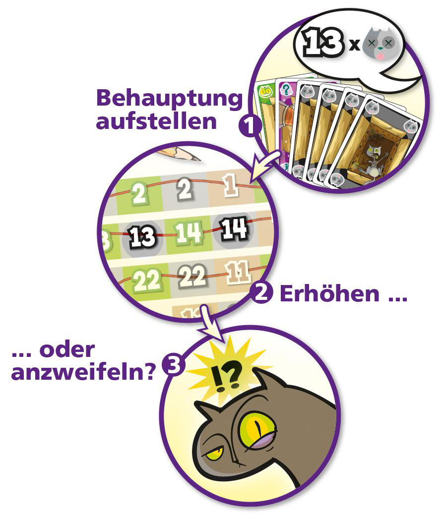 Infografik über ein Kartenspiel mit drei Kreisen, die Karten, Zahlen und eine überraschte Zeichentrickkatze zeigen.