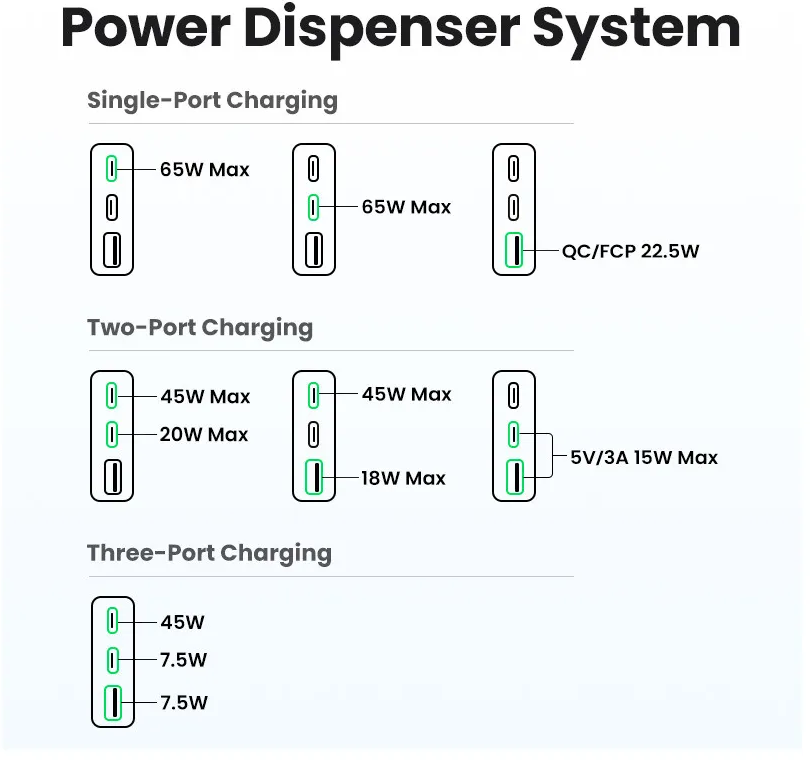 Diagramm, das das Stromverteilersystem zeigt, mit Optionen für Einzel-, Zwei- und Drei-Port-Aufladung.