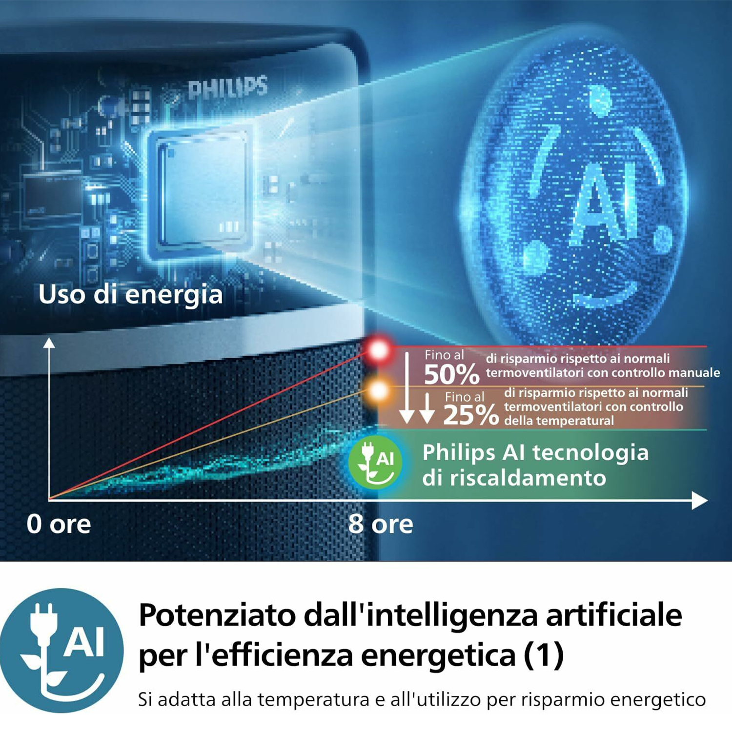 Infografica sull'efficienza energetica con IA, con grafici e testo.
