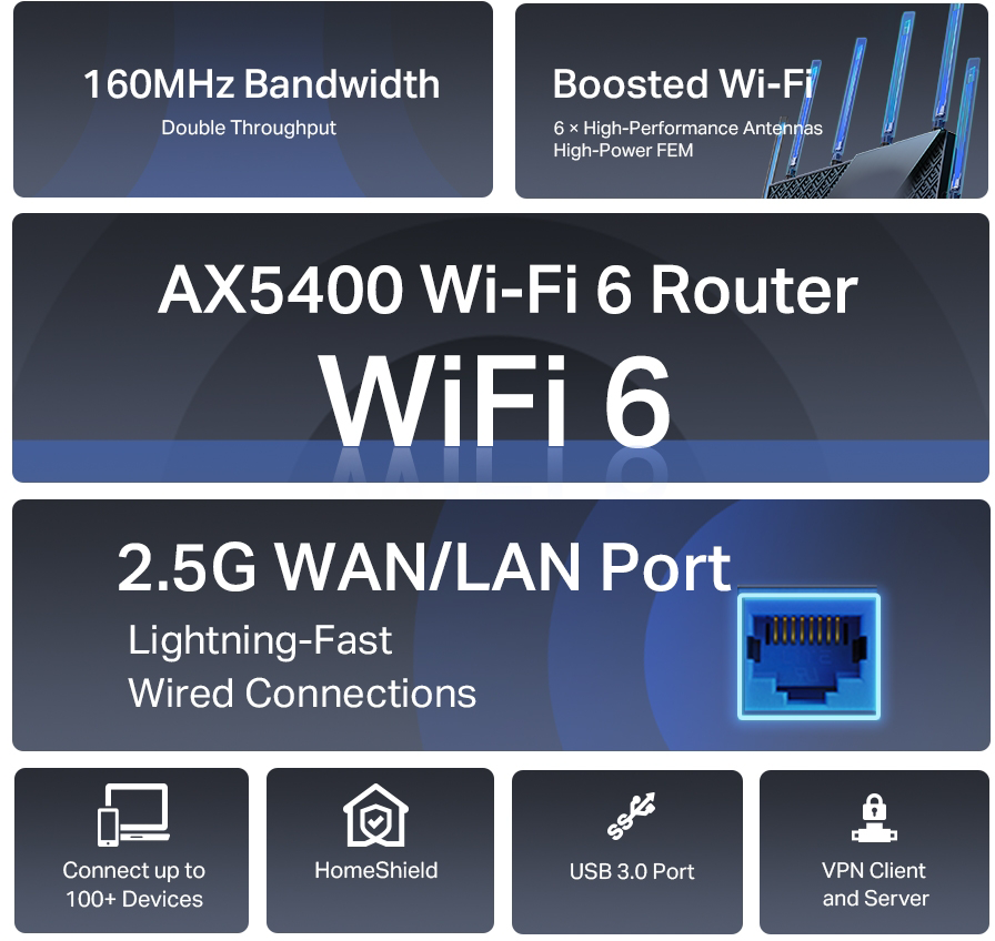 Promóciós grafika Wi-Fi 6 routerről szóló szöveggel. Kiemeli a 2.5G WAN/LAN és az USB 3.0 funkciókat.