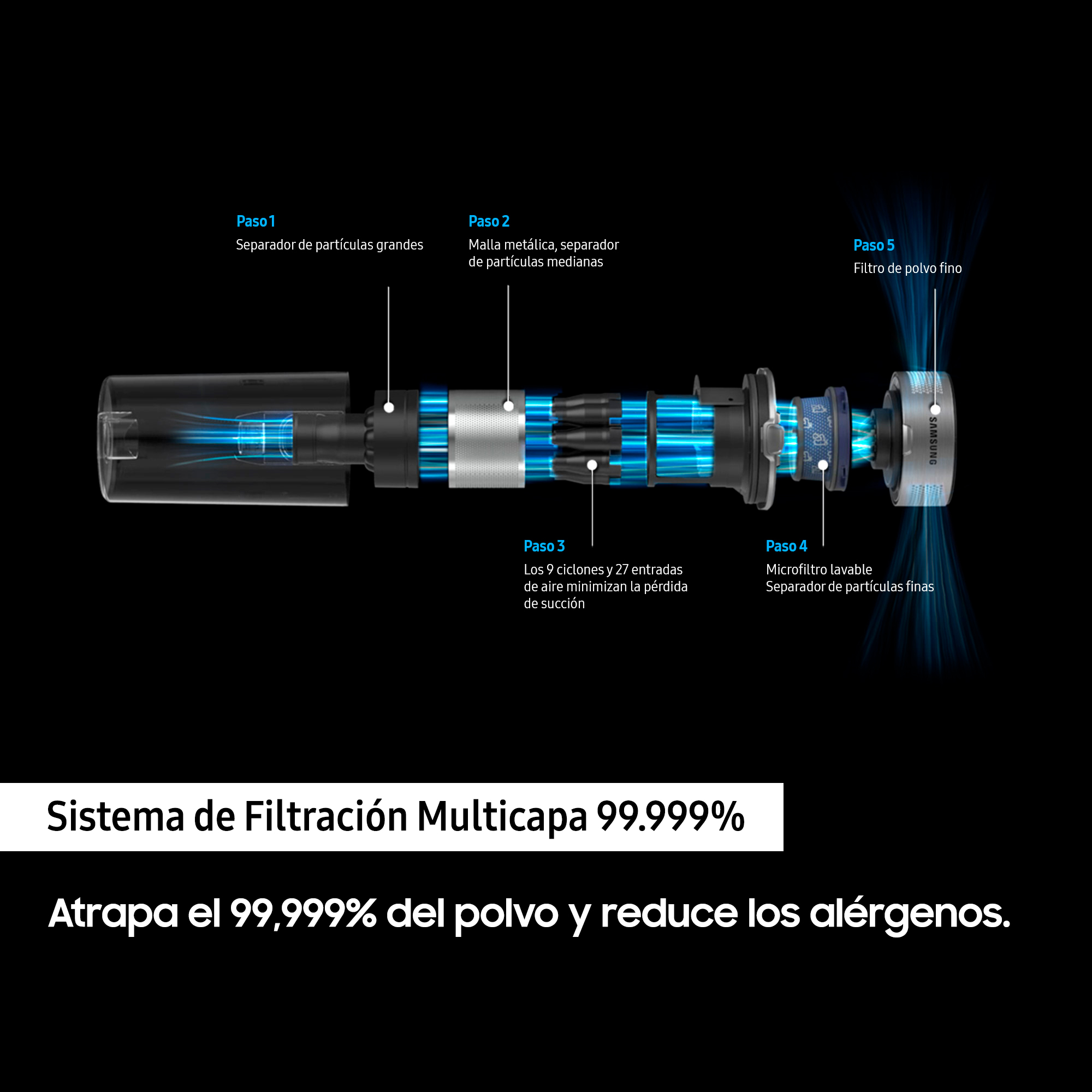 Diagrama de las piezas de una aspiradora. Muestra el flujo de aire y el proceso de filtración con múltiples capas y filtros.