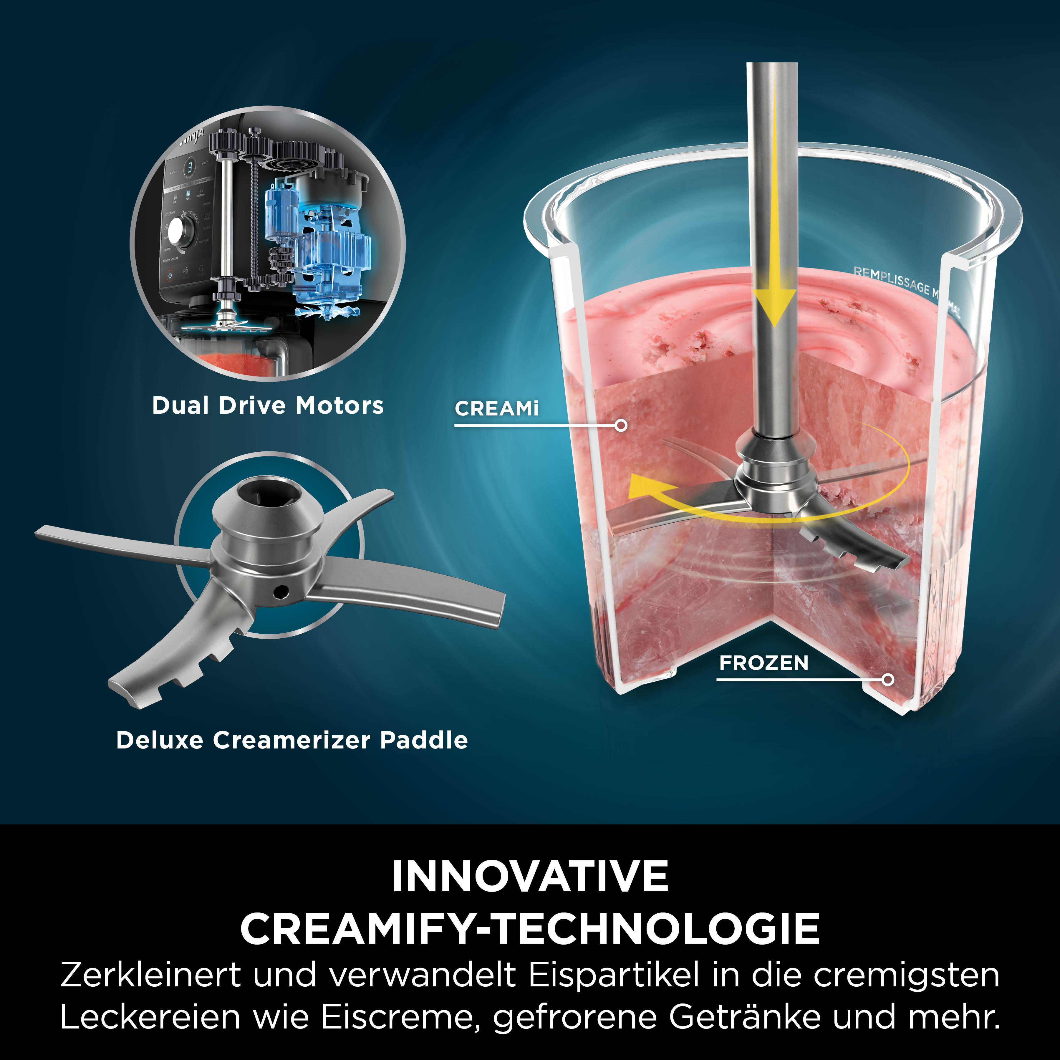 Diagramm der Komponenten einer Maschine: Dualantriebsmotoren, ein Creamizer-Paddel und ein Behälter mit gefrorenem Inhalt.