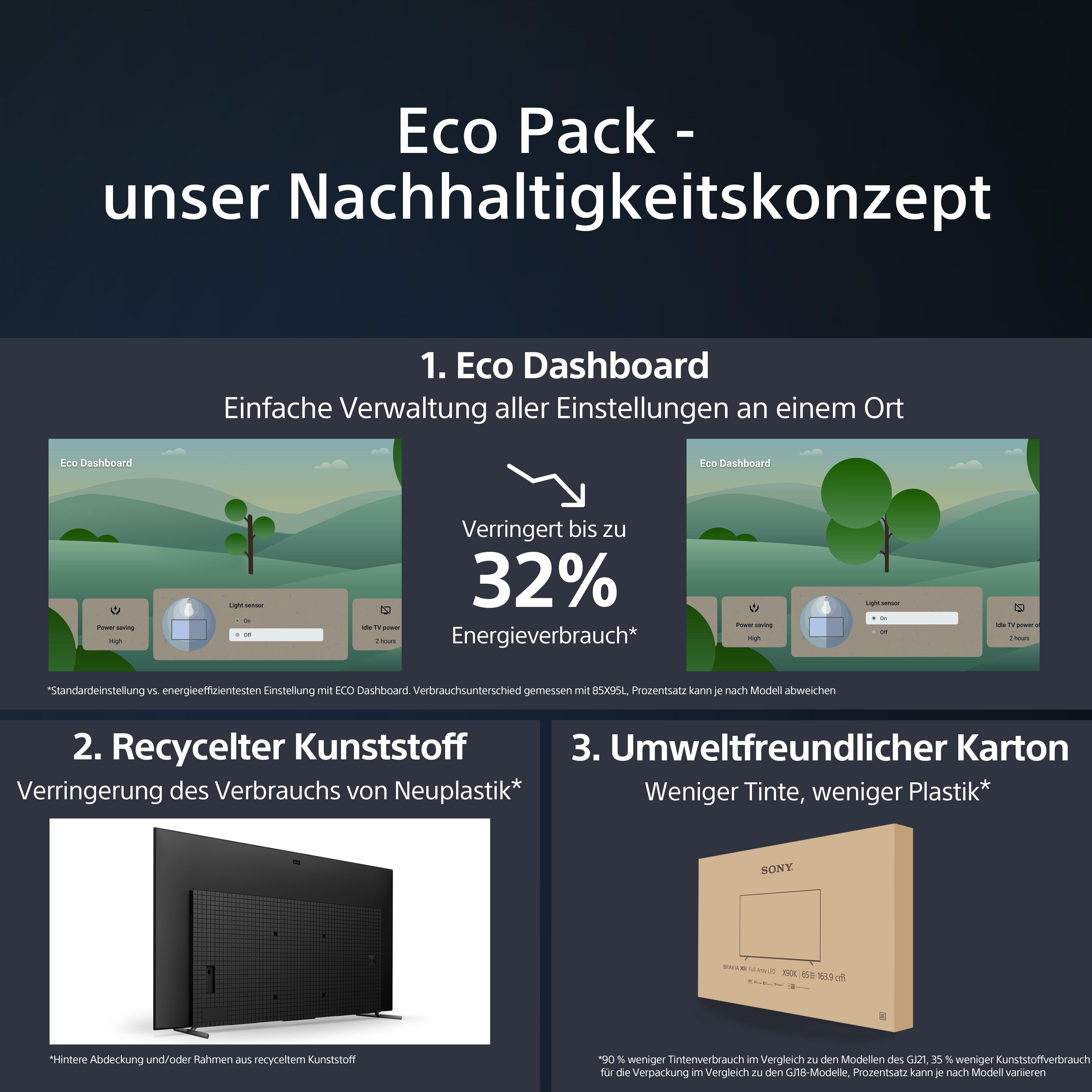 Infografik über umweltfreundliche Praktiken. Enthält Bilder von einem Fernseher, Eco-Dashboard und Karton.