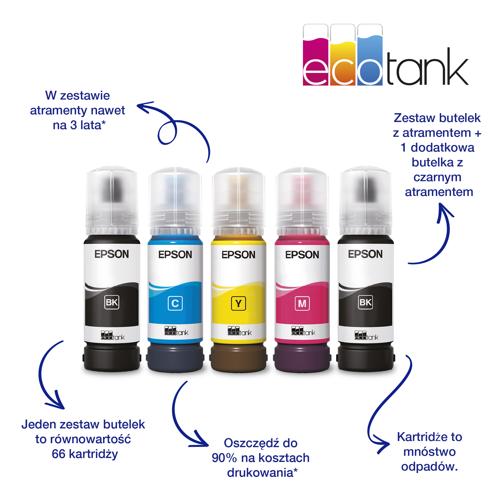 Butelki z tuszem Epson EcoTank: czarny, cyjan, żółty, magenta i czarny. Strzałki wskazują cechy i tekst.