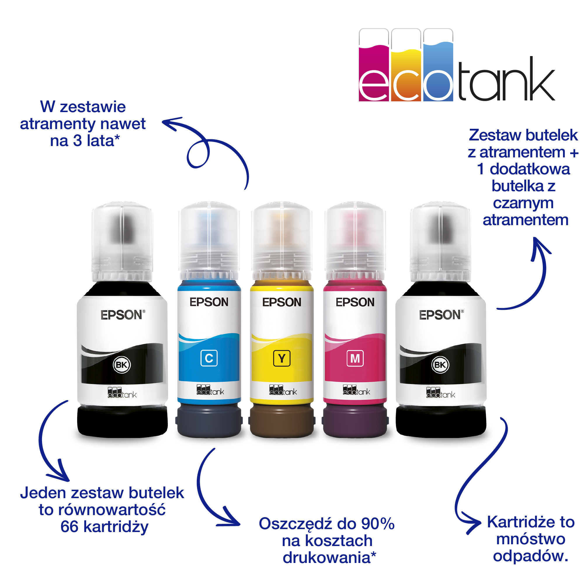 Butelki z tuszem Epson EcoTank, czarny, cyjan, żółty, magenta i czarny, ze strzałkami.