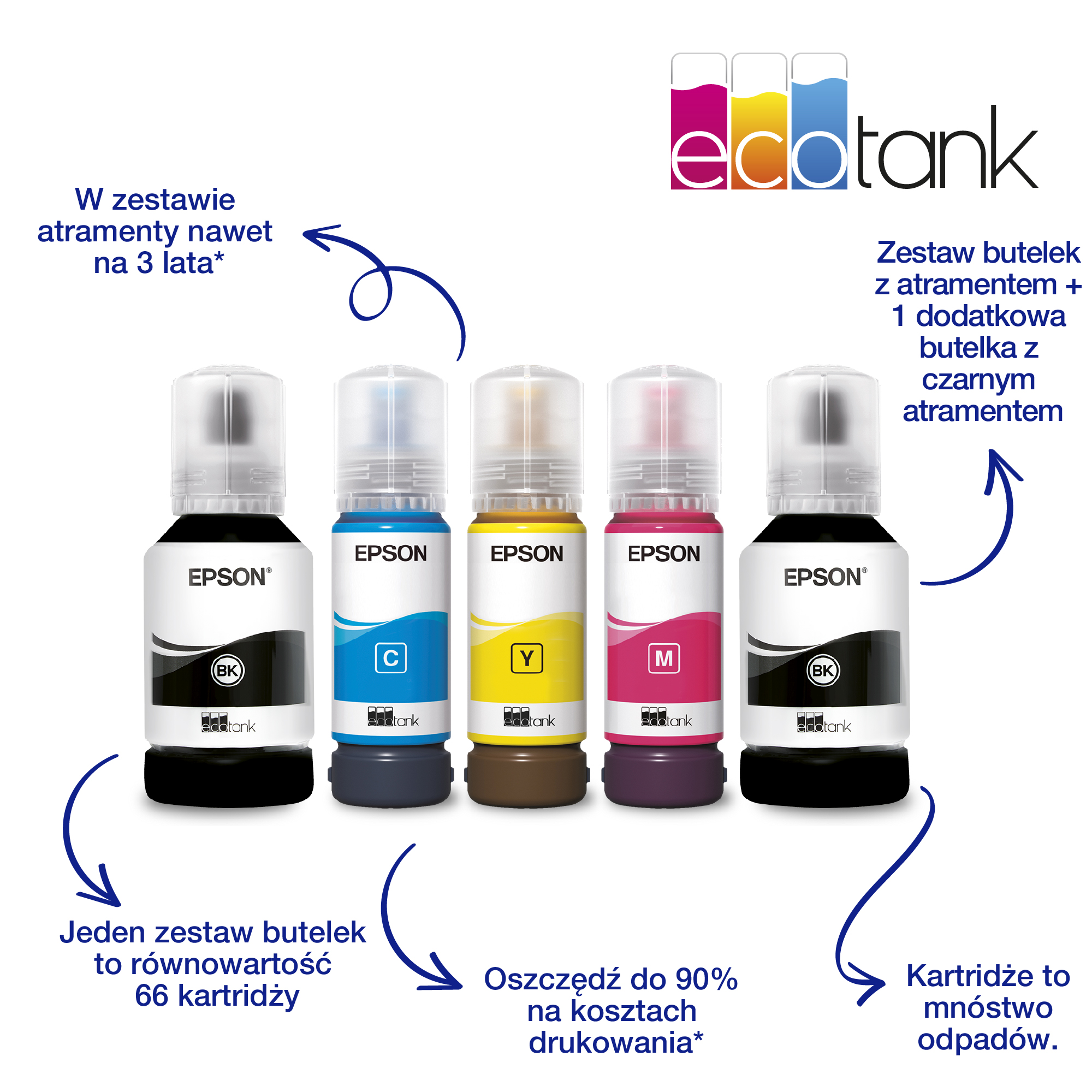 Butelki z tuszem Epson EcoTank: czarny, cyjan, żółty, magenta i czarny. Tekst wyjaśnia, że tusz wystarcza na 3 lata, oszczędza 90%.