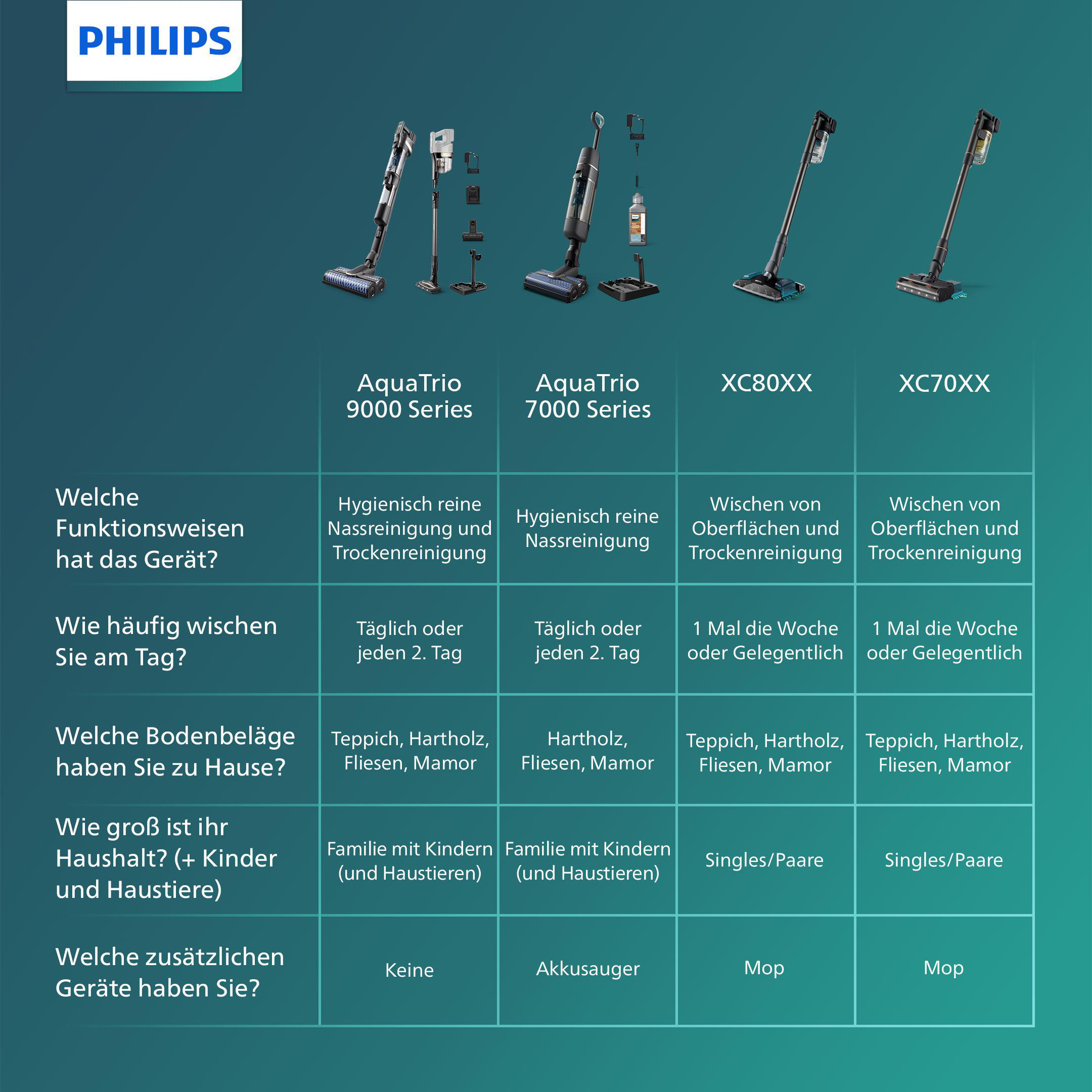 Eine Tabelle, die Philips AquaTrio Staubsauger Modelle vergleicht.