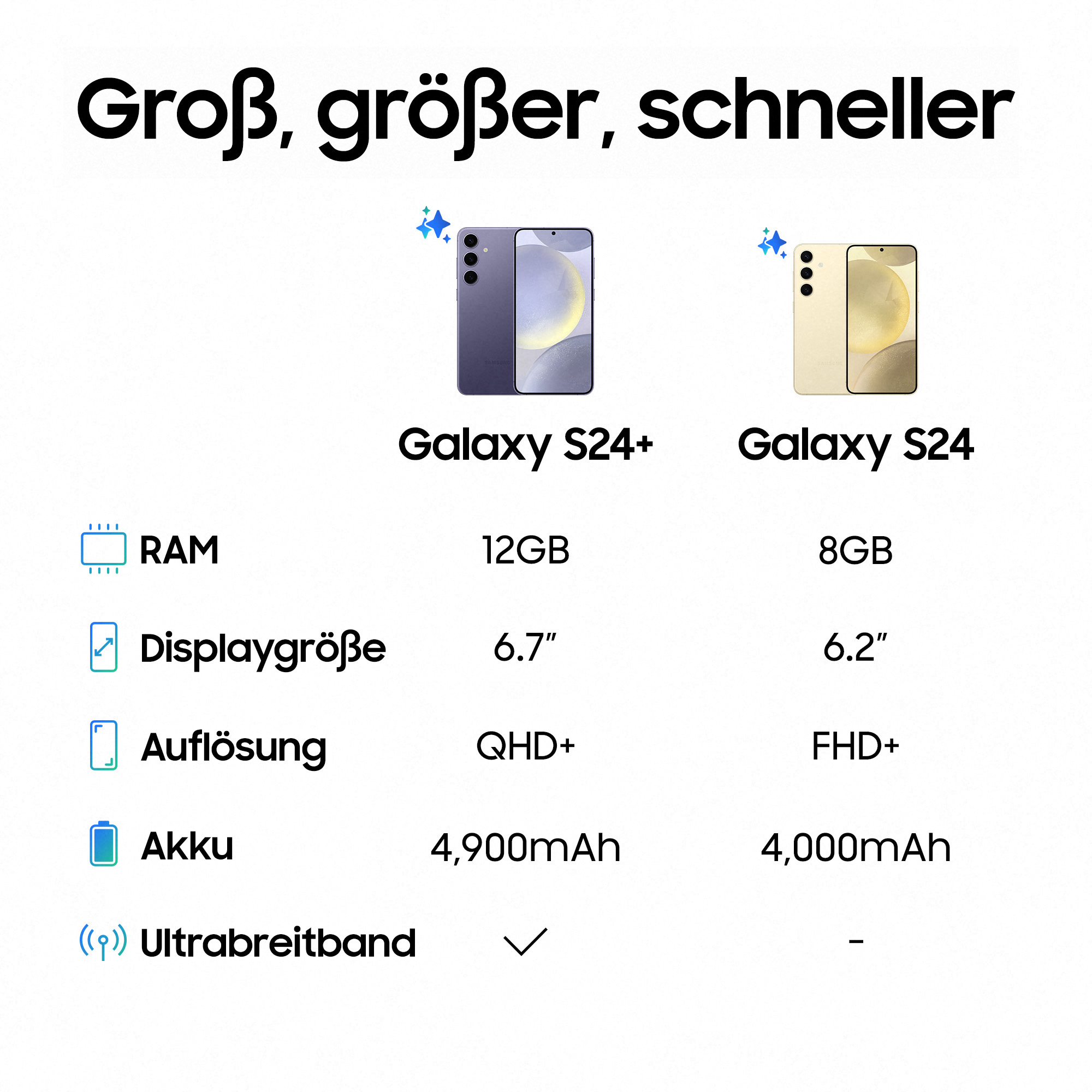 Vergleichstabelle von Galaxy S24+ und S24 Smartphones, die RAM, Displaygröße und Akku anzeigt.