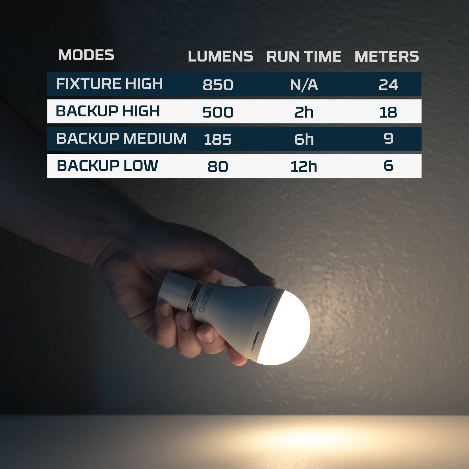 Hand hält eine weiße LED-Glühbirne. Text zeigt Lumen, Laufzeit und Meter.