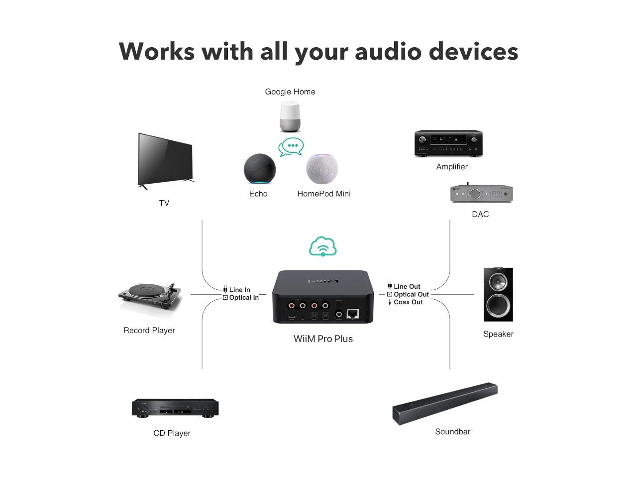 Diagramm, das verschiedene Audiogeräte (TV, Lautsprecher usw.) zeigt, die mit einem Wiim Pro Plus-Gerät verbunden sind. Weißer Hintergrund.