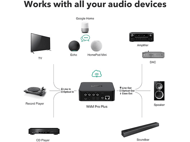 WiiM Pro Plus Streaming-Player — Foto 2 von 3