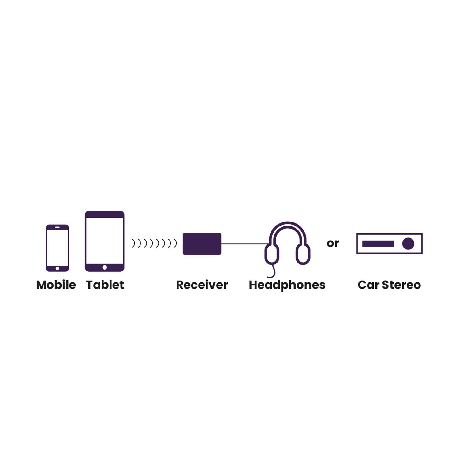 Schéma: Mobile, Tablette, Récepteur, Casque, ou Autoradio. Fond blanc.