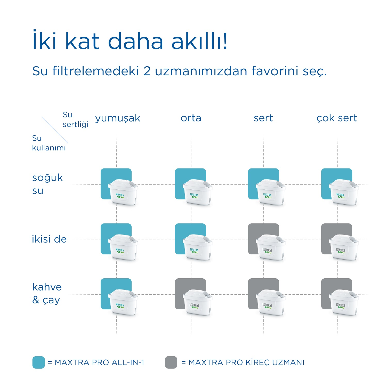 Su filtresi seçeneklerini gösteren bir diyagram. Farklı su sertliği ve kullanım seçeneklerine sahip çeşitli filtre türleri.