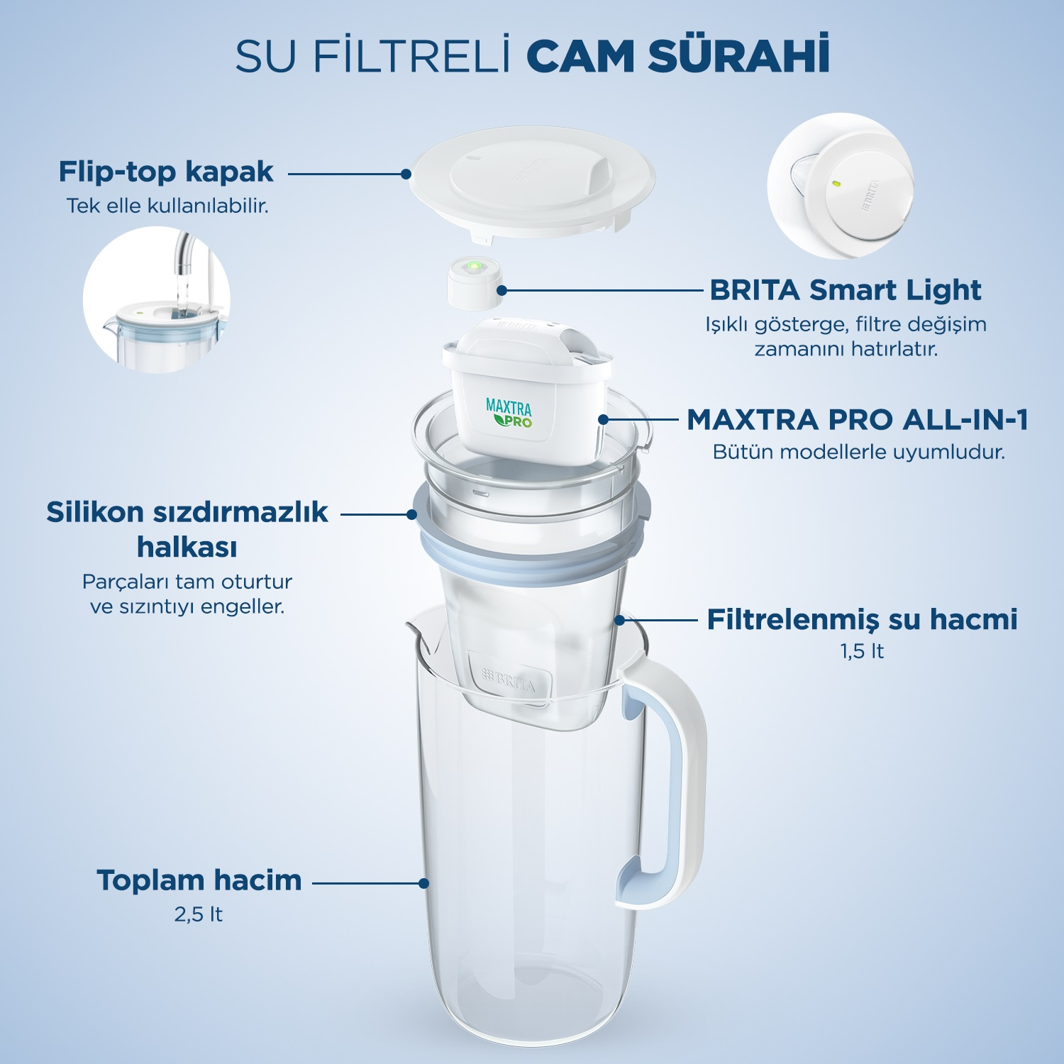 Bir su filtresi sürahisinin diyagramı, kapak, filtre ve sürahi gibi parçaları Türkçe metinlerle gösteriyor.