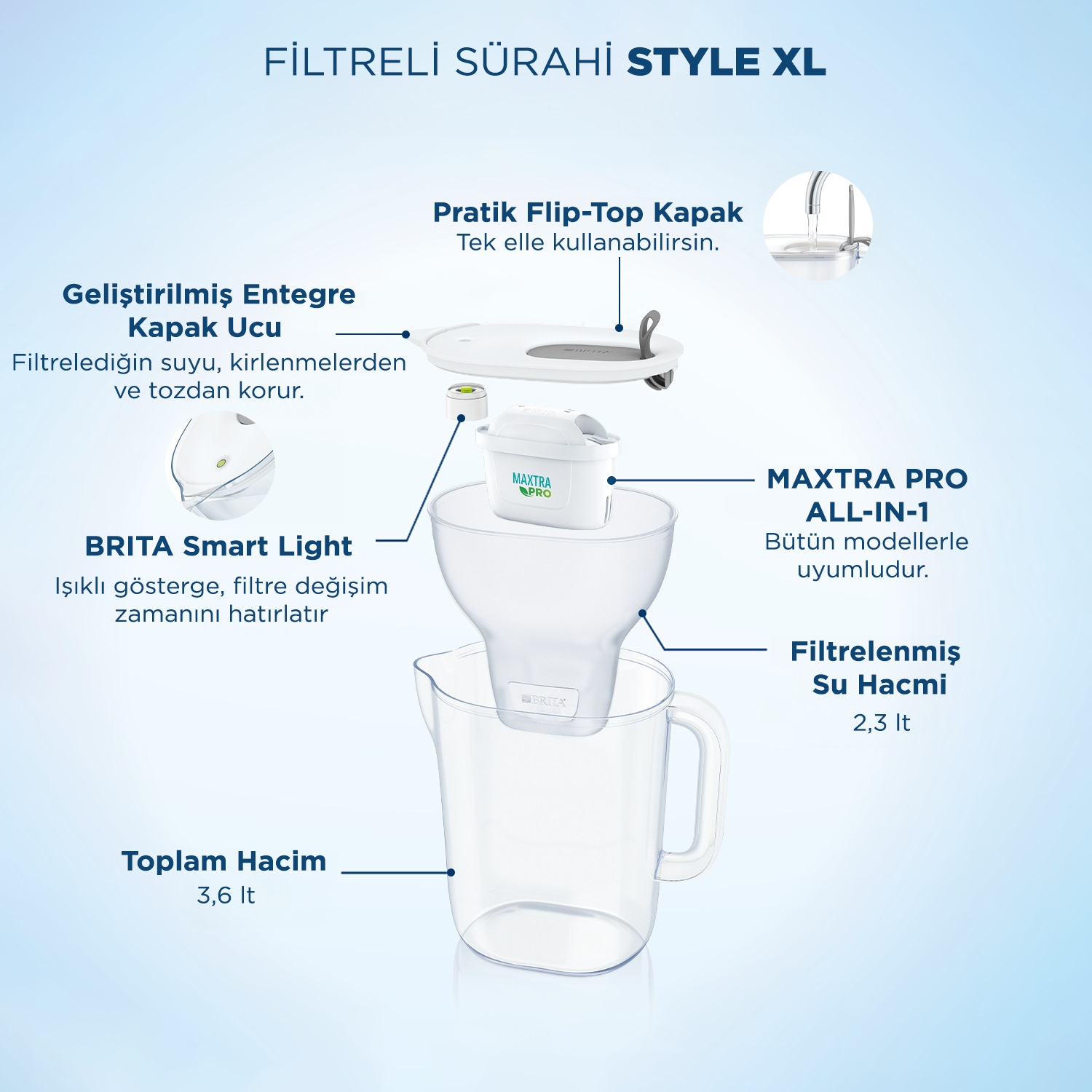 Bir Brita su filtresi sisteminin diyagramı. Filtre, kapak, sürahi ve metin etiketleri içerir.