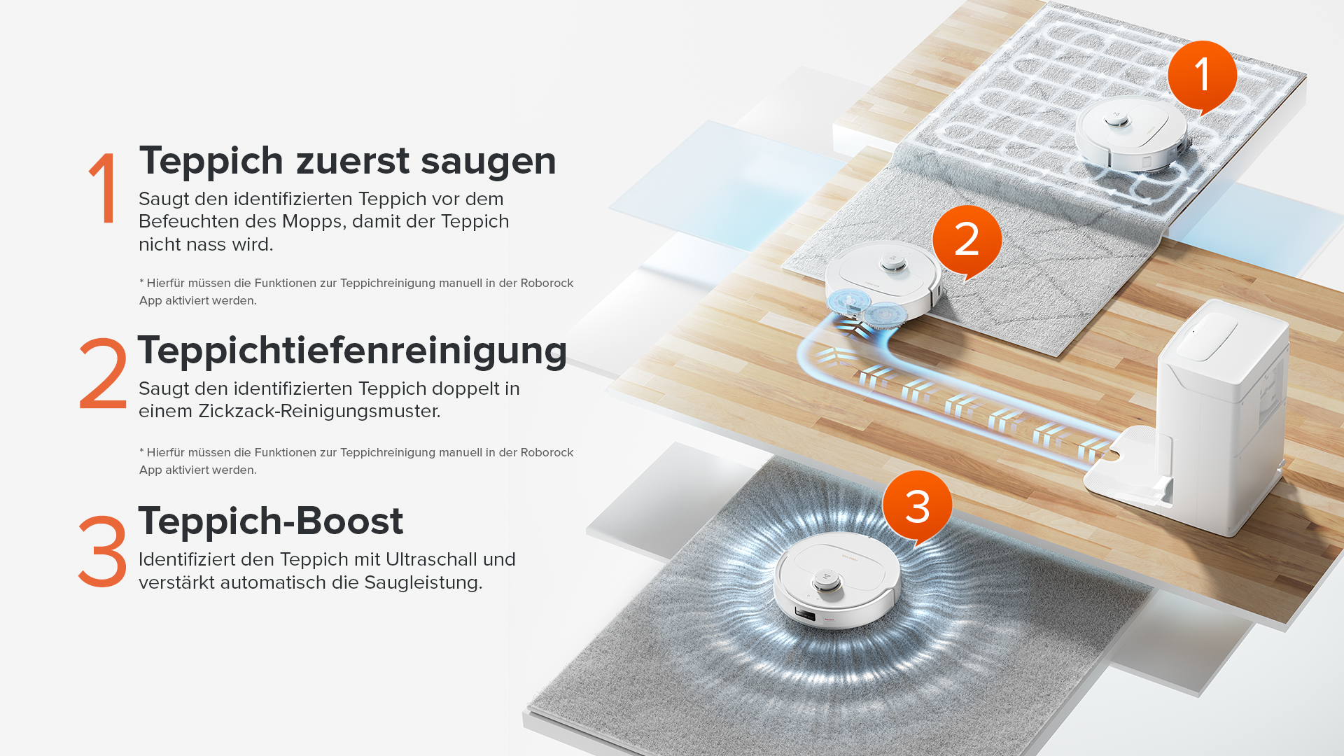 Diagramm eines Roboterstaubsaugers, der einen Teppich reinigt, mit nummerierten Schritten und weißem Hintergrund.